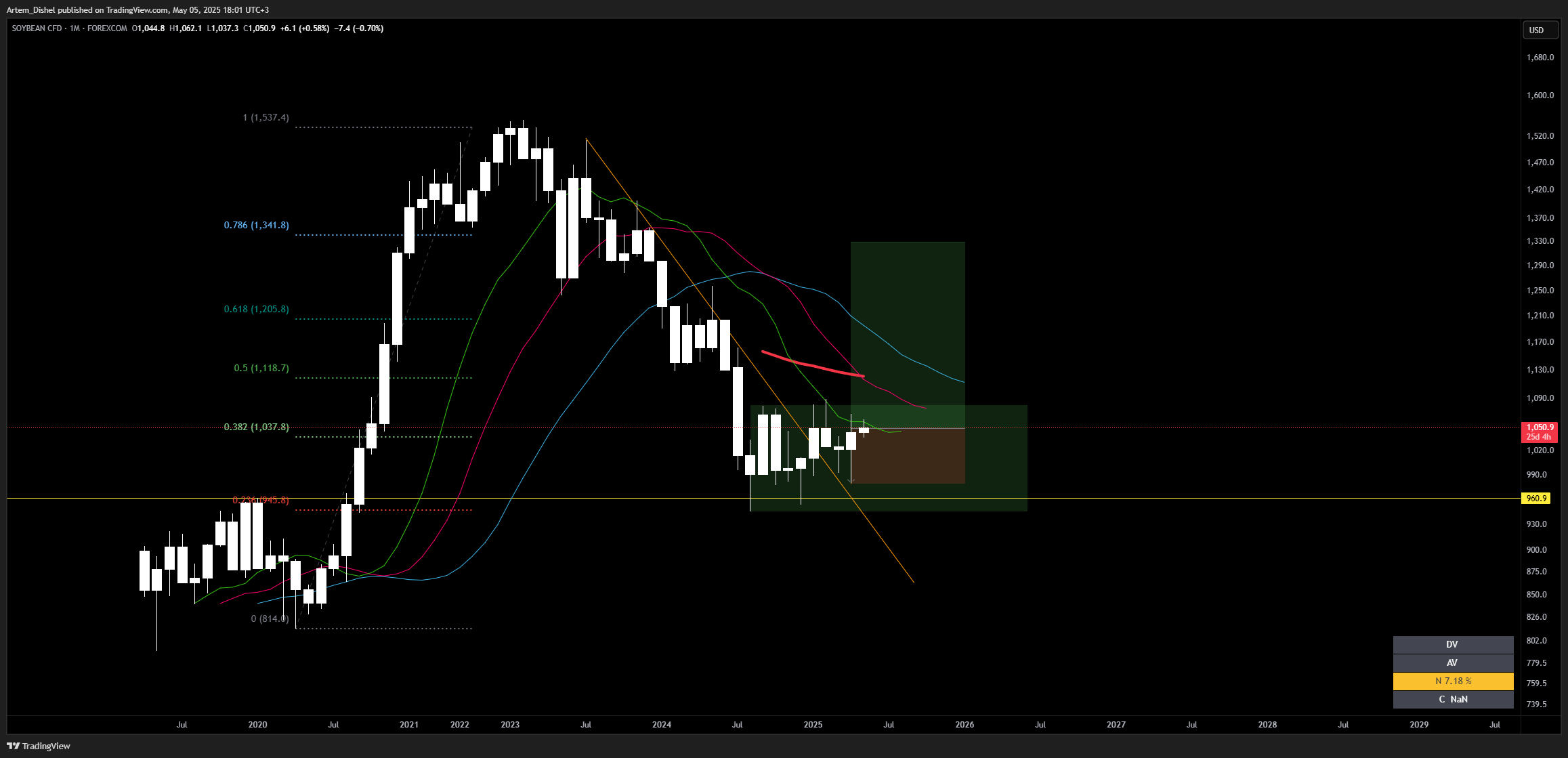 FOREXCOM:SOYBEAN Chart Image by Artem_Dishel