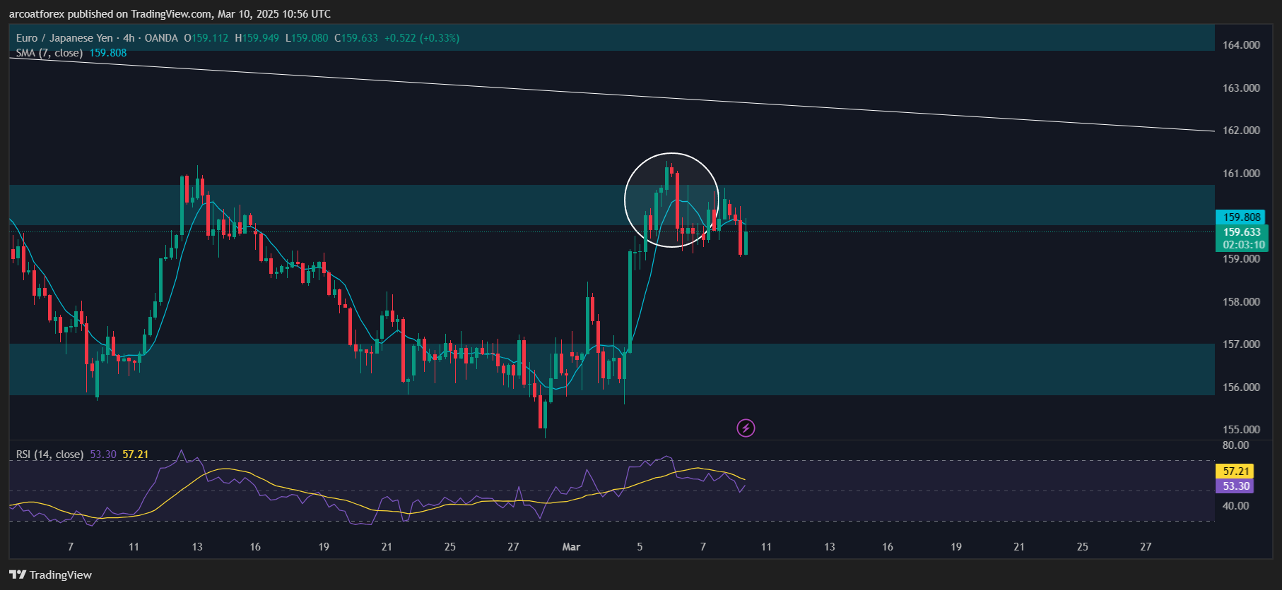 OANDA:EURJPY Chart Image by arcoatforex