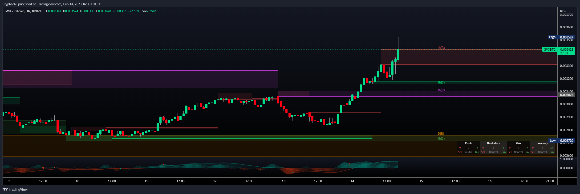 BINANCE:GMXBTC Chart Image by Crypto2AF
