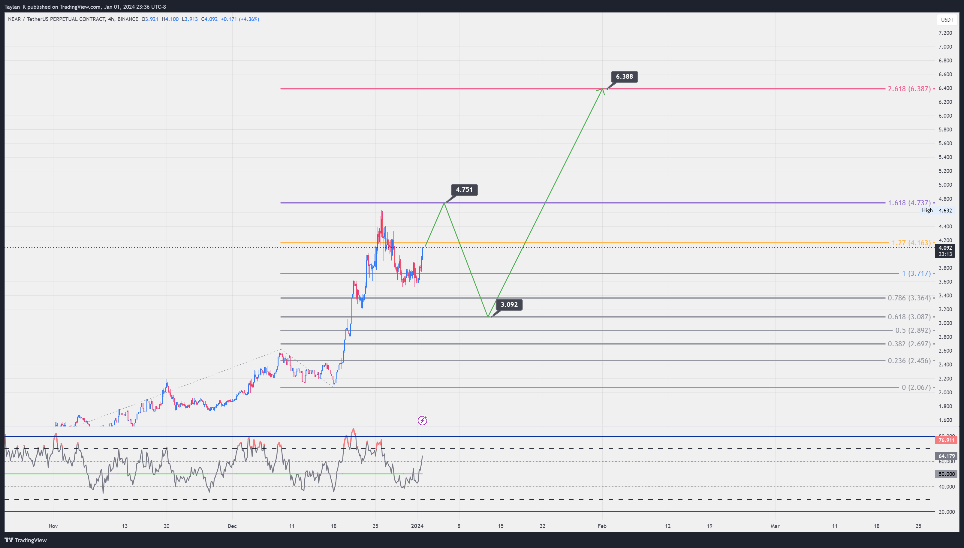 BINANCE:NEARUSDT.P Chart Image by Taylan_K