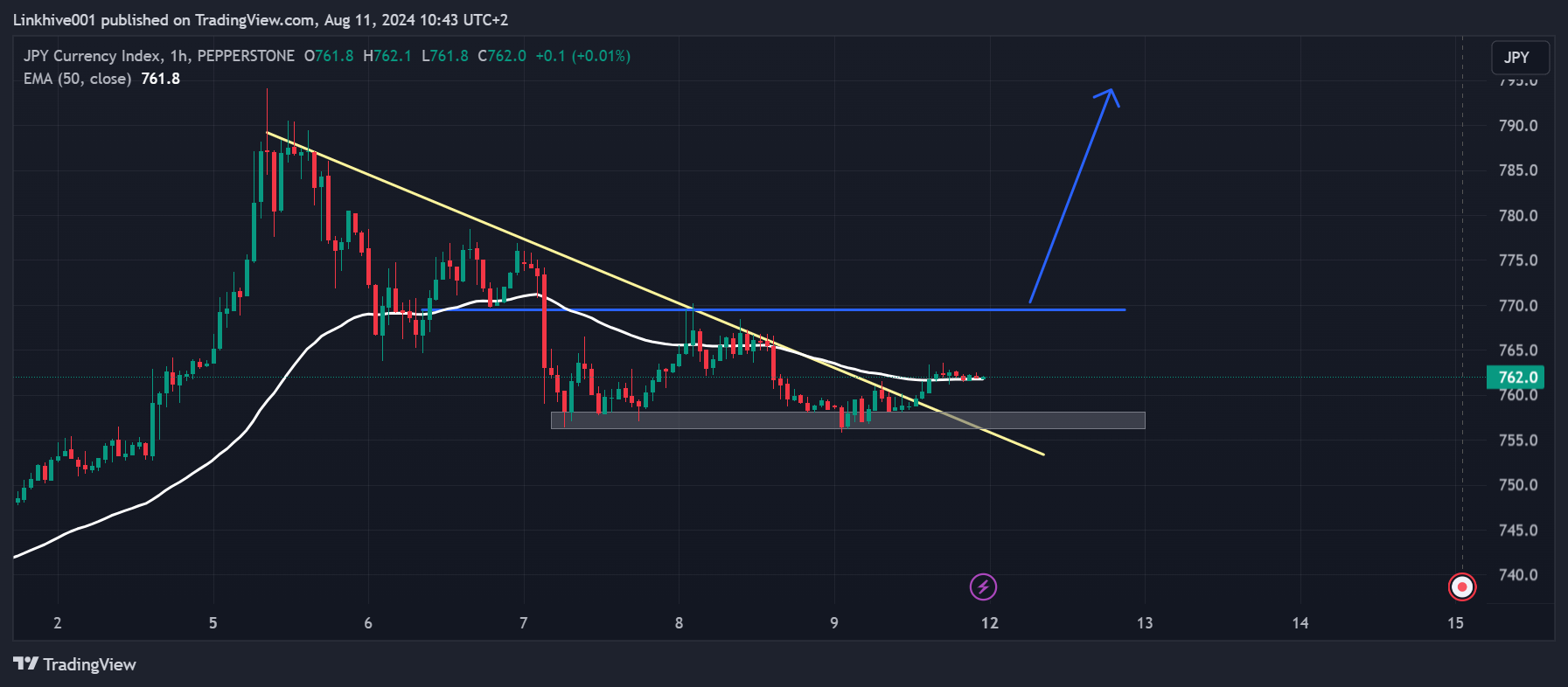 PEPPERSTONE:JPYX Chart Image by Linkhive001