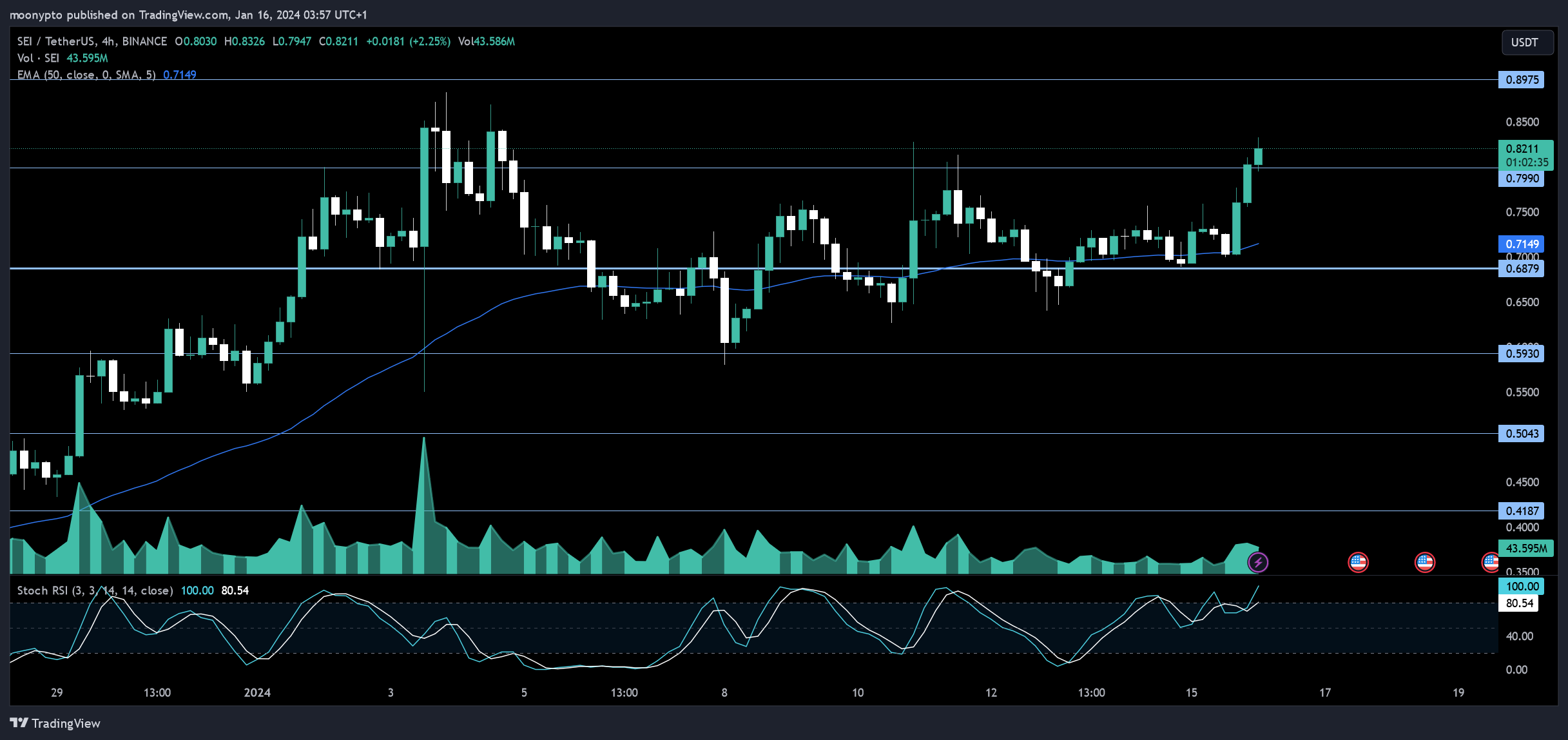 BINANCE:SEIUSDT Chart Image by moonypto