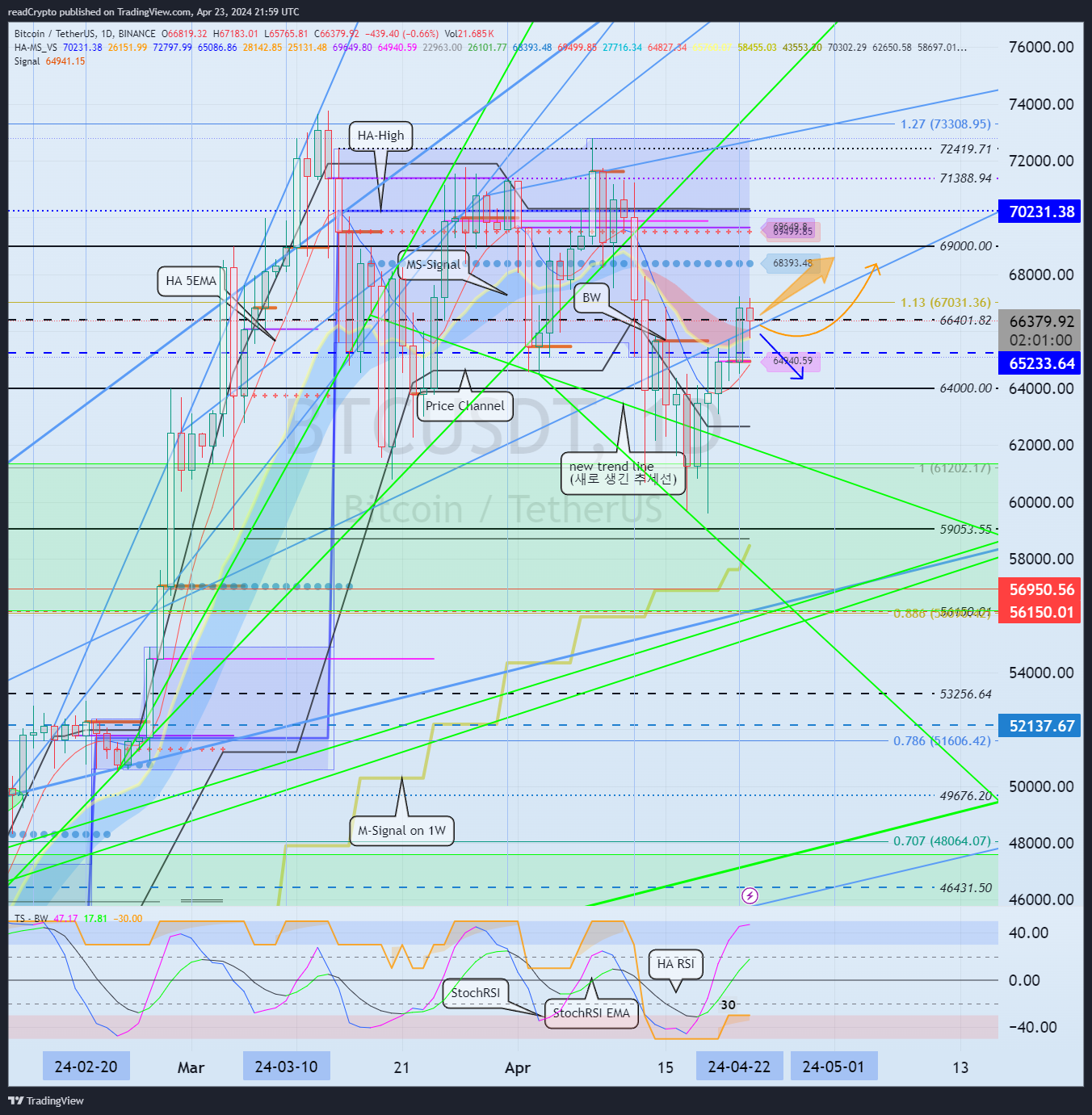 BINANCE:BTCUSDT Chart Image by readCrypto