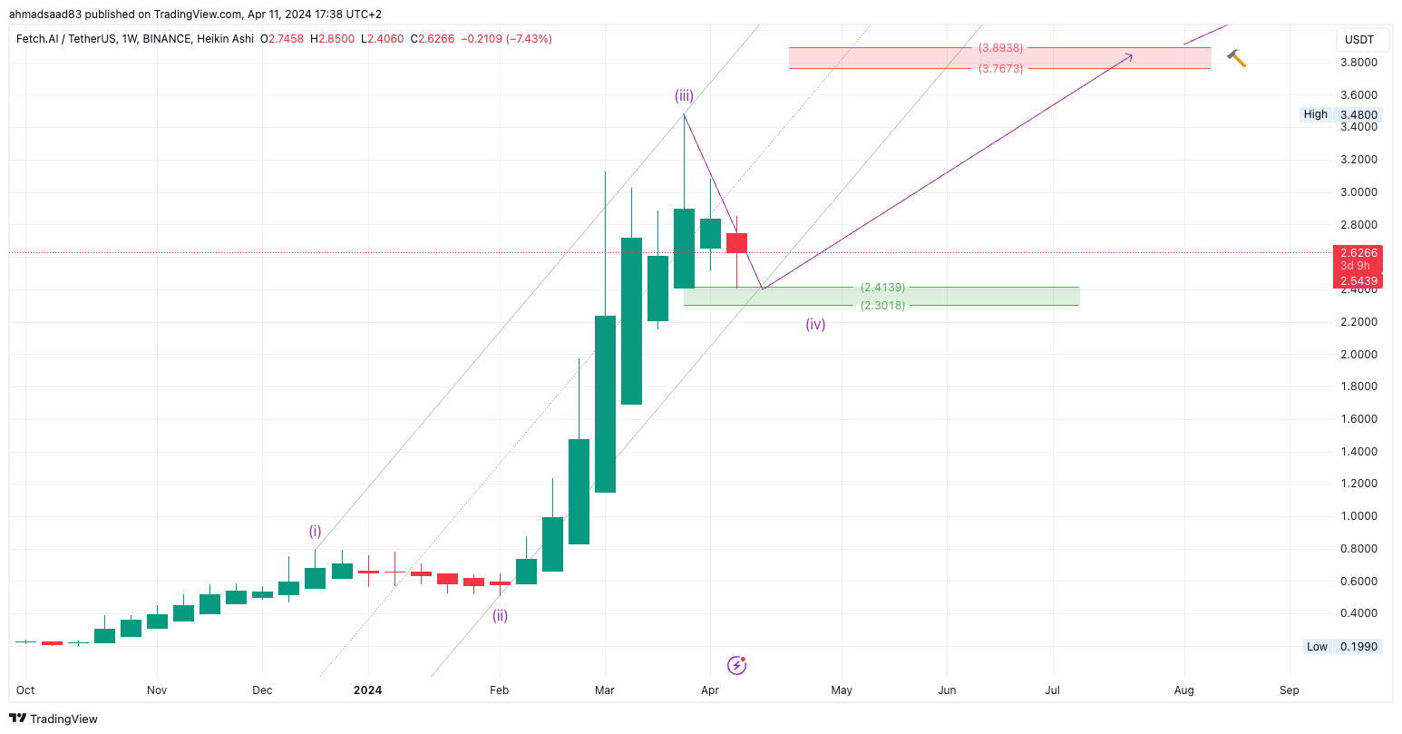 BINANCE:FETUSDT Chart Image by ahmadsaad83
