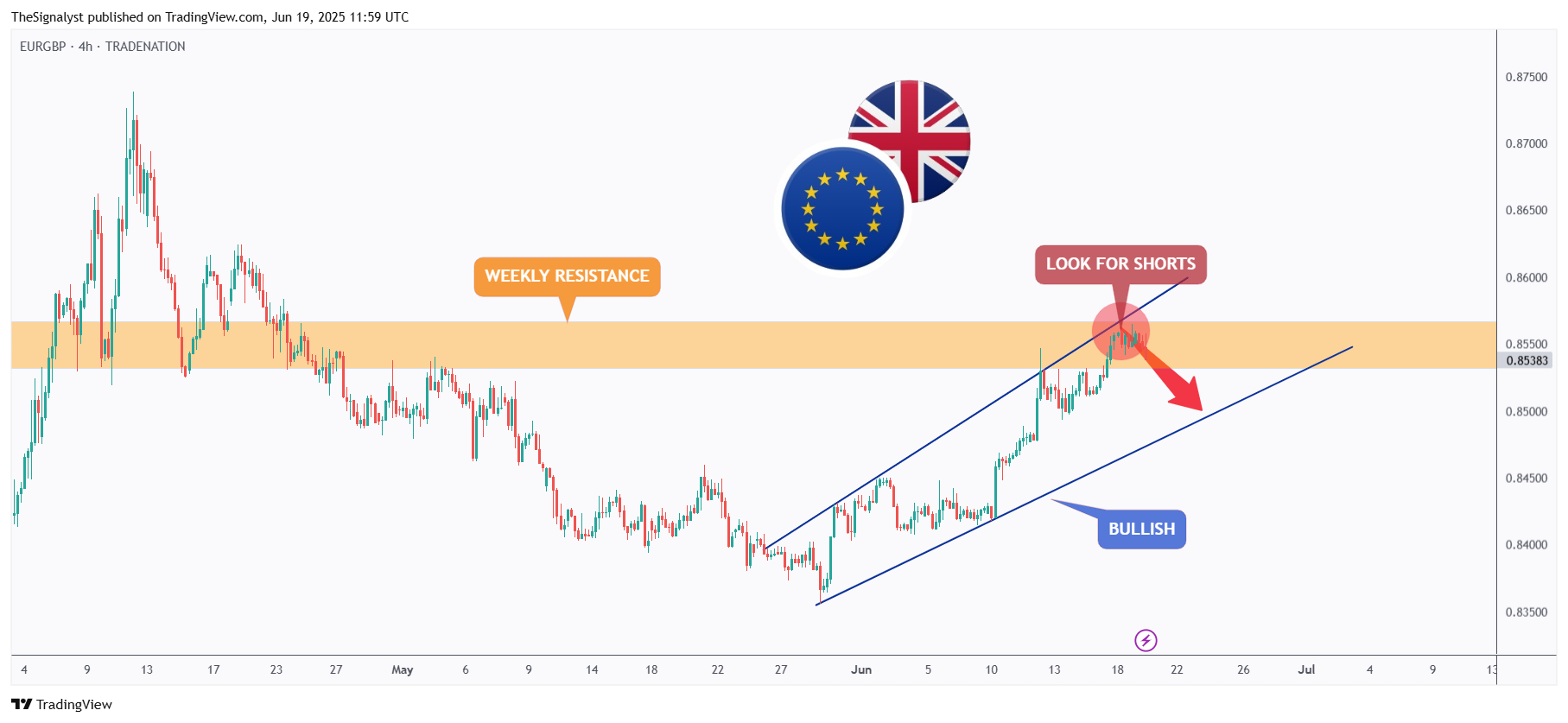 TRADENATION:EURGBP Chart Image by TheSignalyst