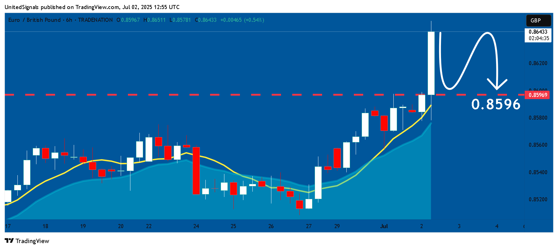 TRADENATION:EURGBP Chart Image by UnitedSignals
