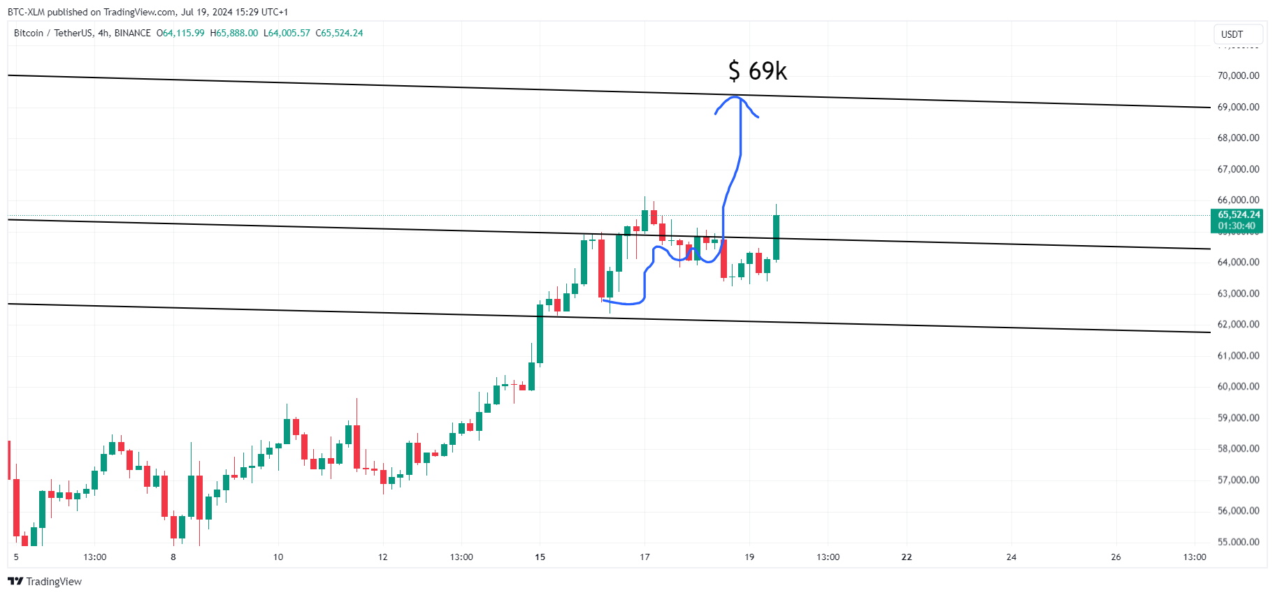 BINANCE:BTCUSDT Chart Image by BTC-XLM