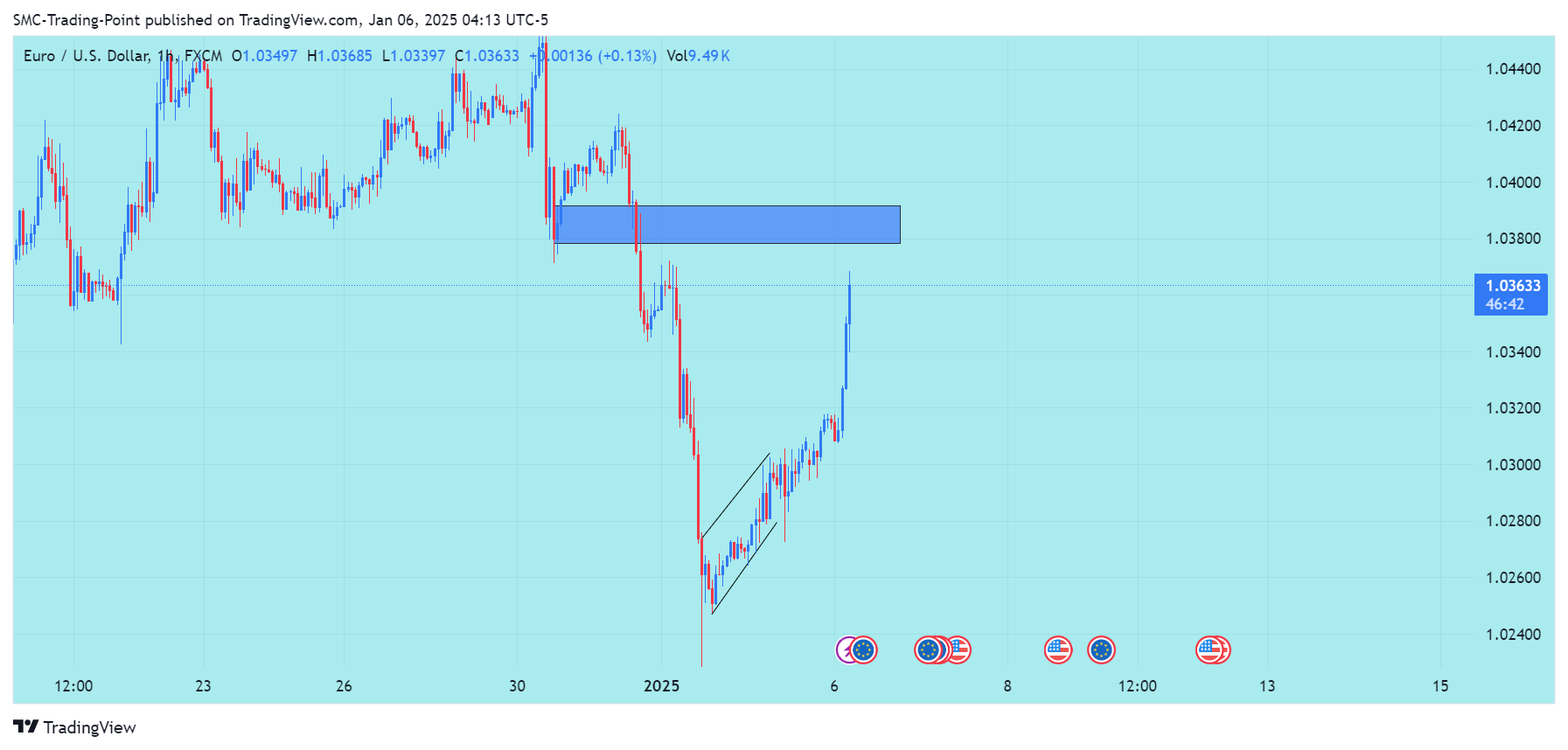 FX:EURUSD Chart Image by SMC-Trading-Point