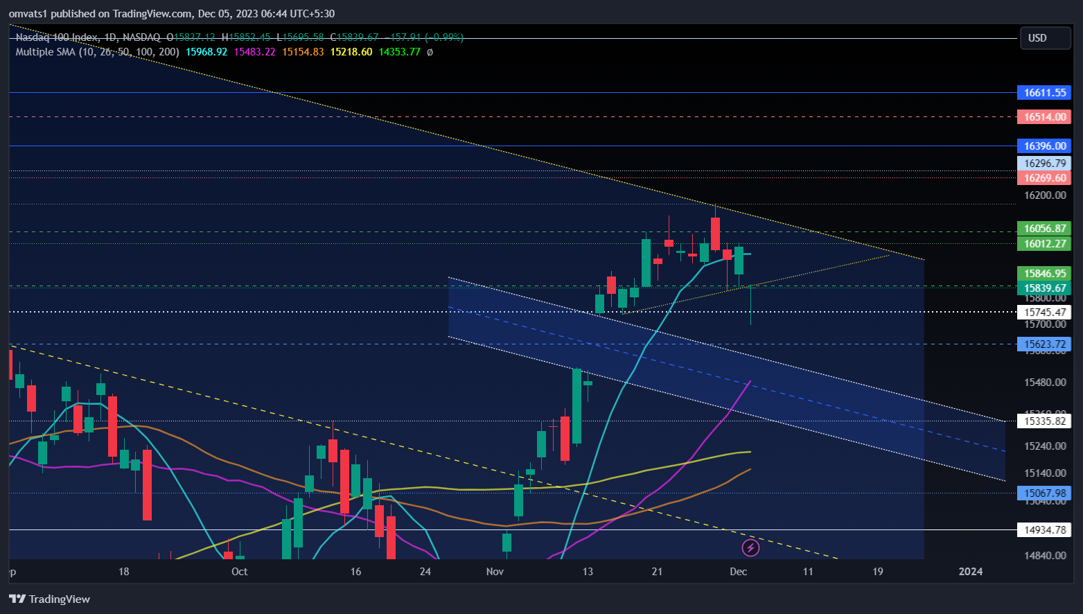 NASDAQ_DLY:NDX Chart Image by omvats1