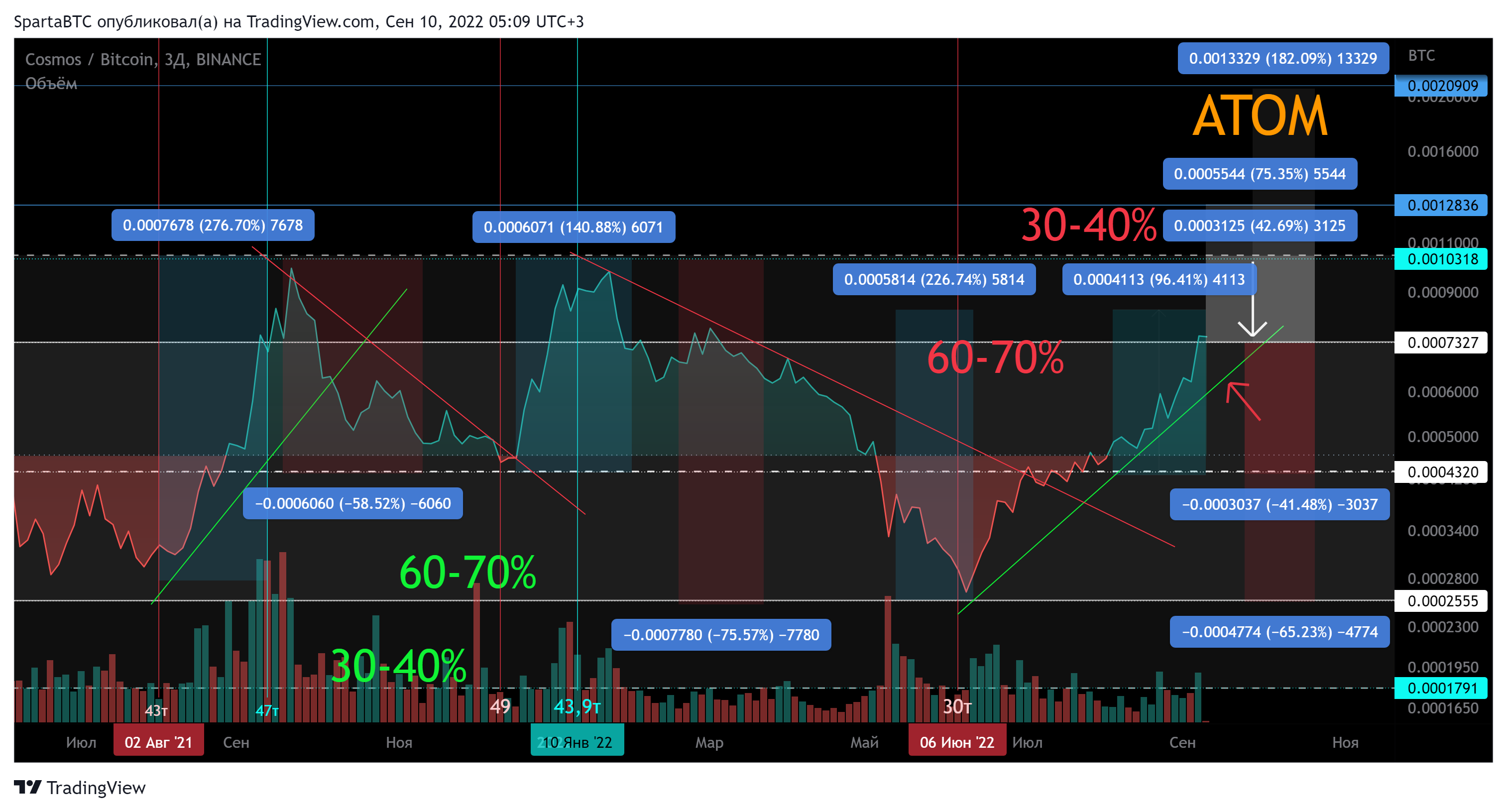 BINANCE:ATOMBTC Chart Image by SpartaBTC