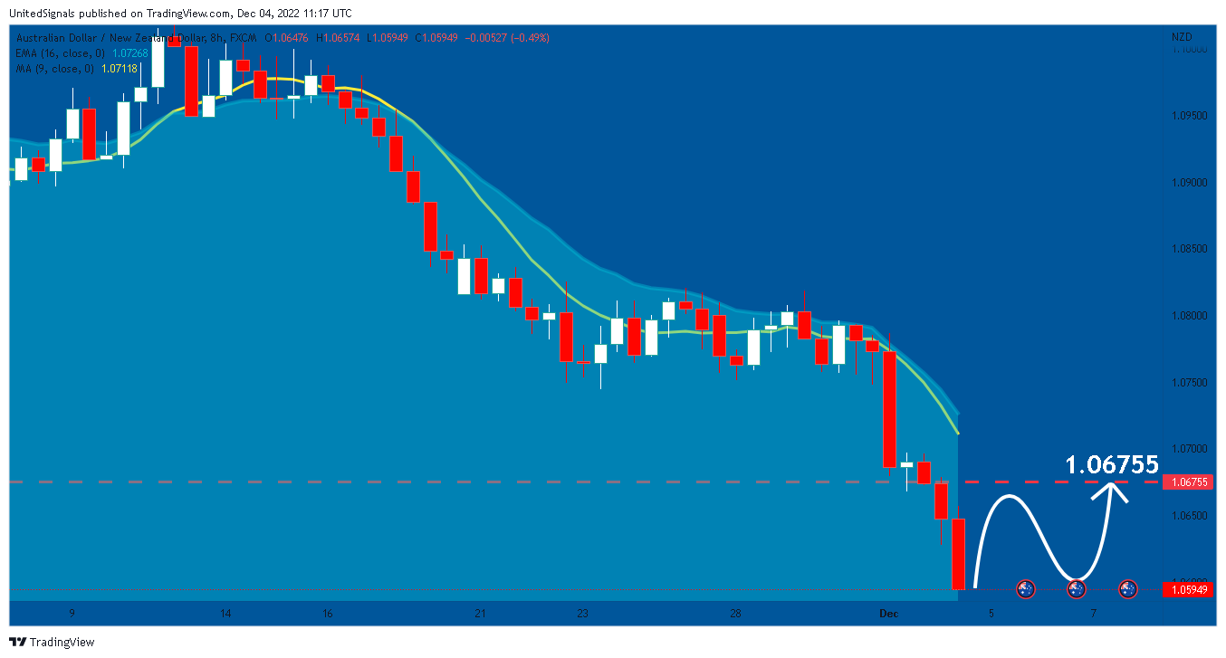FX:AUDNZD Chart Image by UnitedSignals