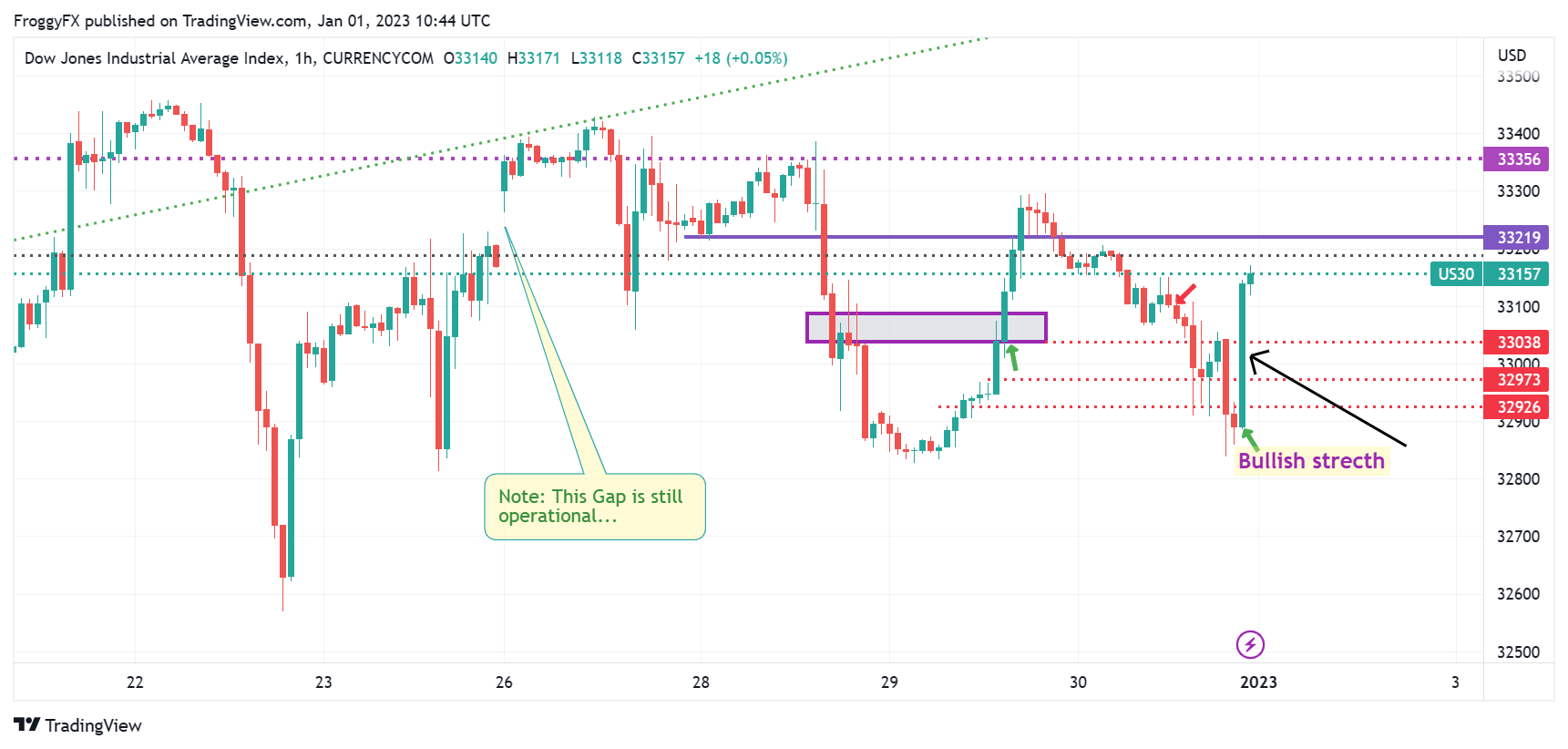 CURRENCYCOM:US30 Chart Image by FroggyFX