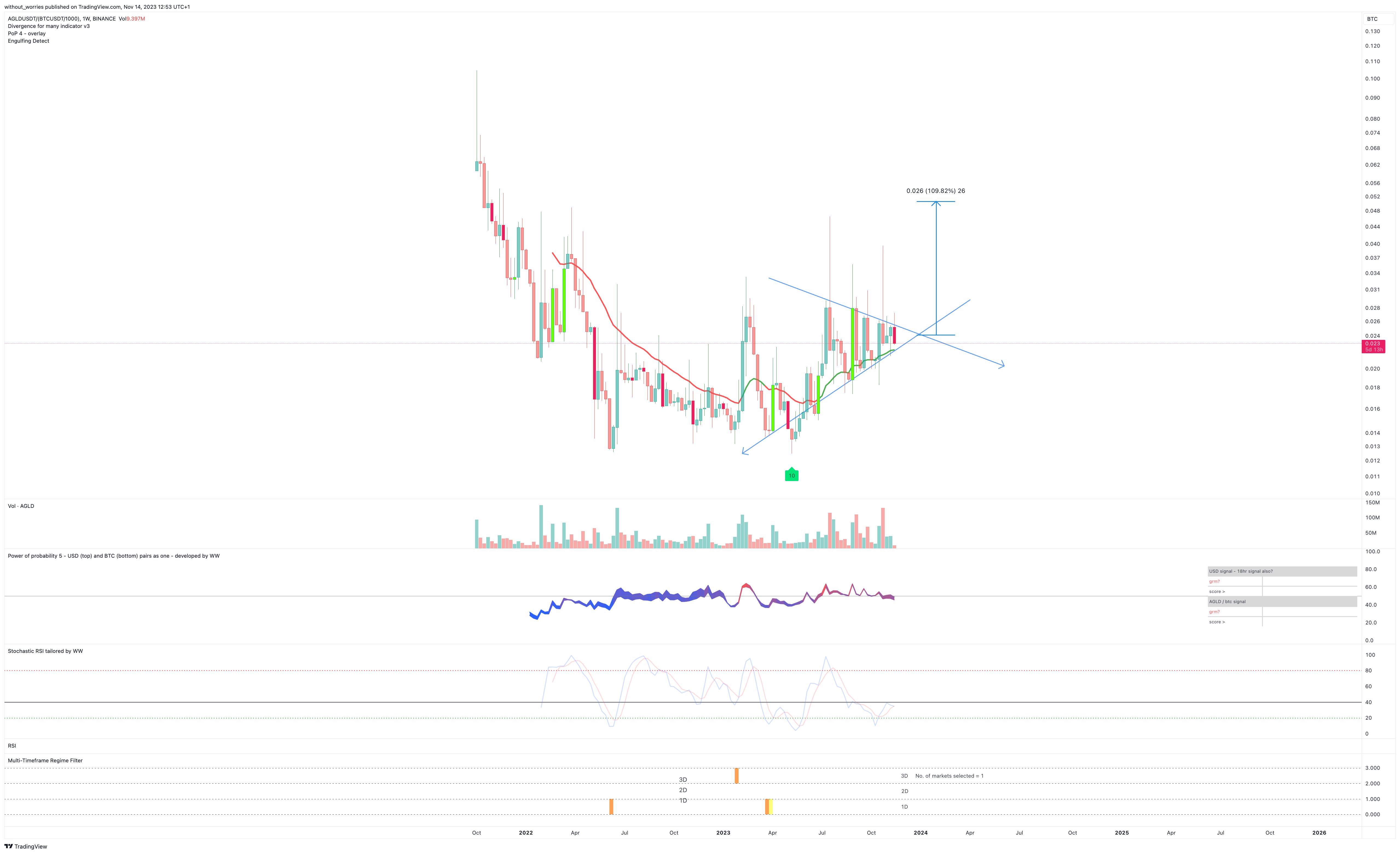 BINANCE:AGLDUSDT/(BINANCE:BTCUSDT/1000) Chart Image by without_worries