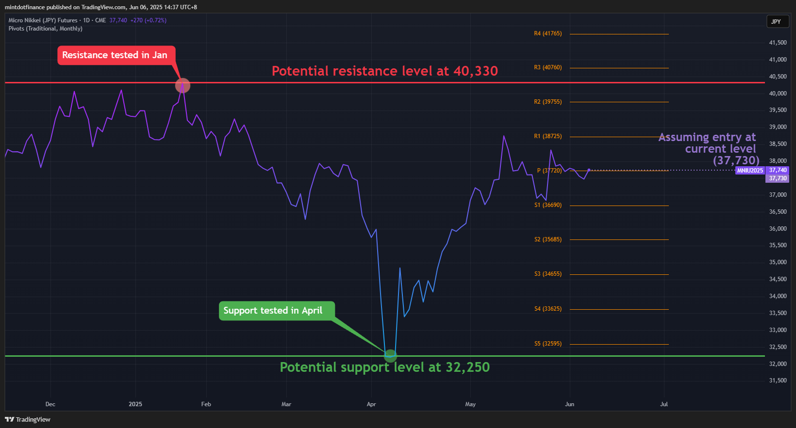 CME:MNI2! Chart Image by mintdotfinance