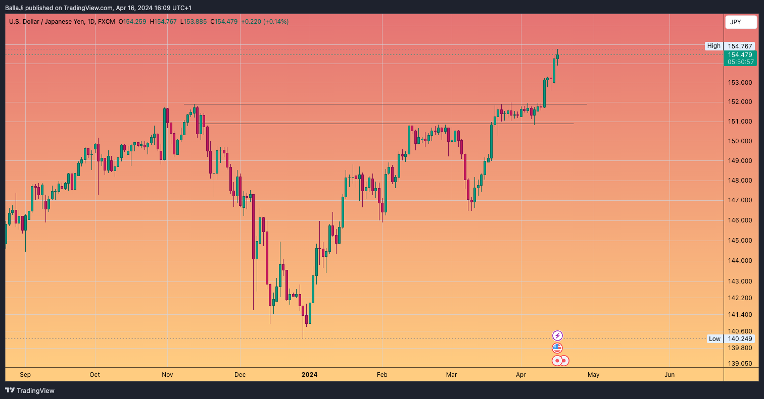 FX:USDJPY Chart Image by BallaJi