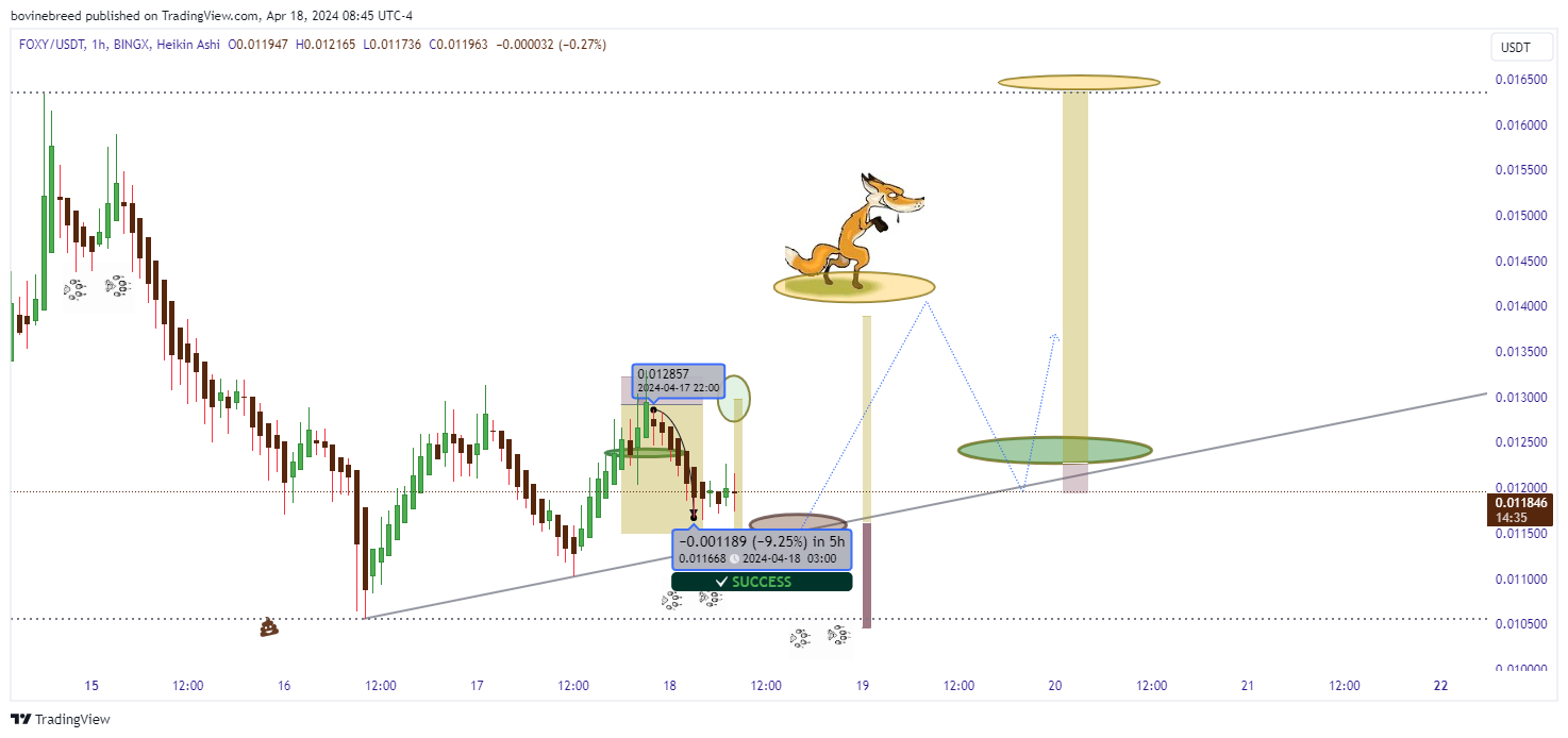 BINGX:FOXYUSDT.PS Chart Image by bovinebreed