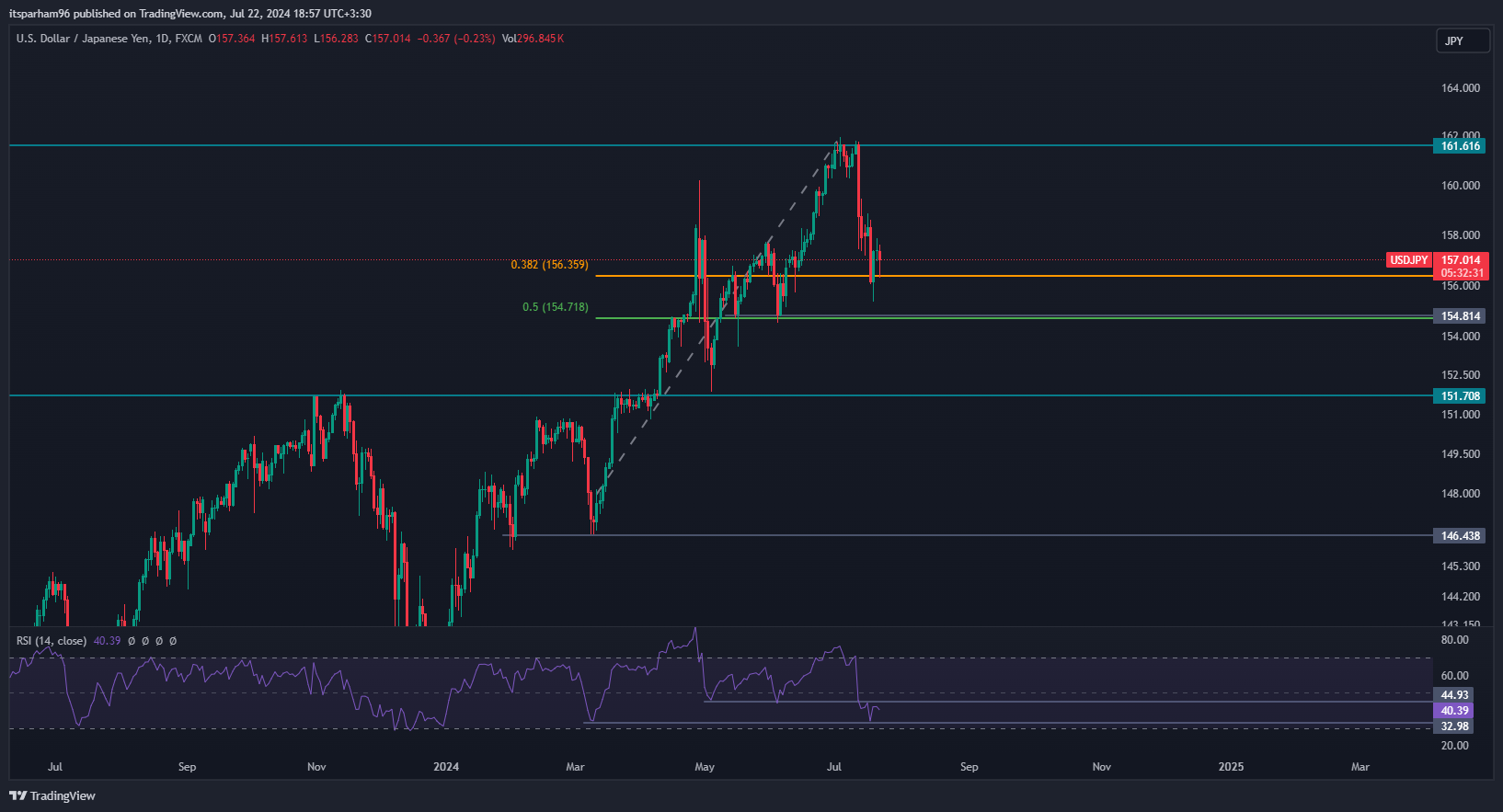 FX:USDJPY Chart Image by itsparham96
