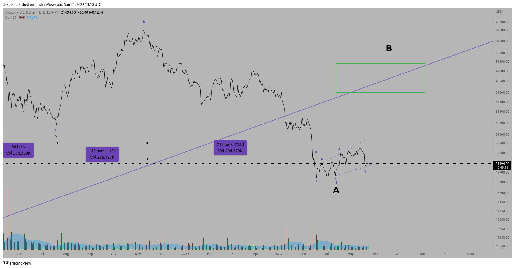 BITSTAMP:BTCUSD Chart Image by ltc-joe