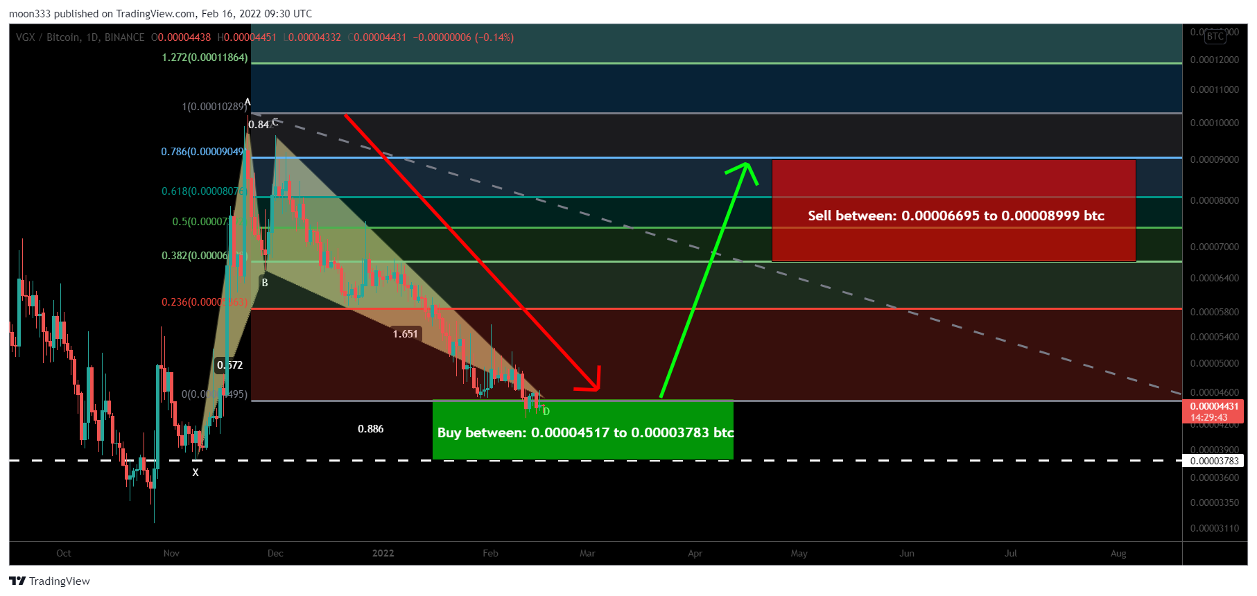 BINANCE:VGXBTC Chart Image by moon333