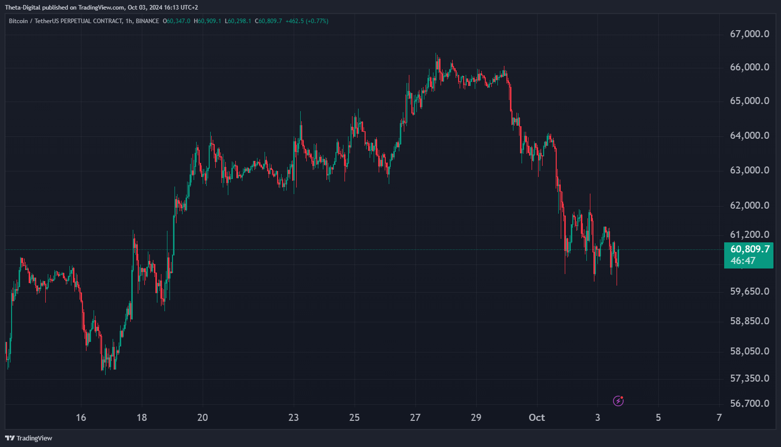 BINANCE:BTCUSDT.P Chart Image by Theta-Digital