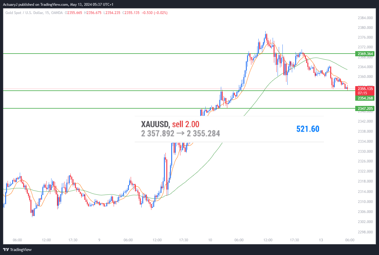 OANDA:XAUUSD Chart Image by ActuaryJ