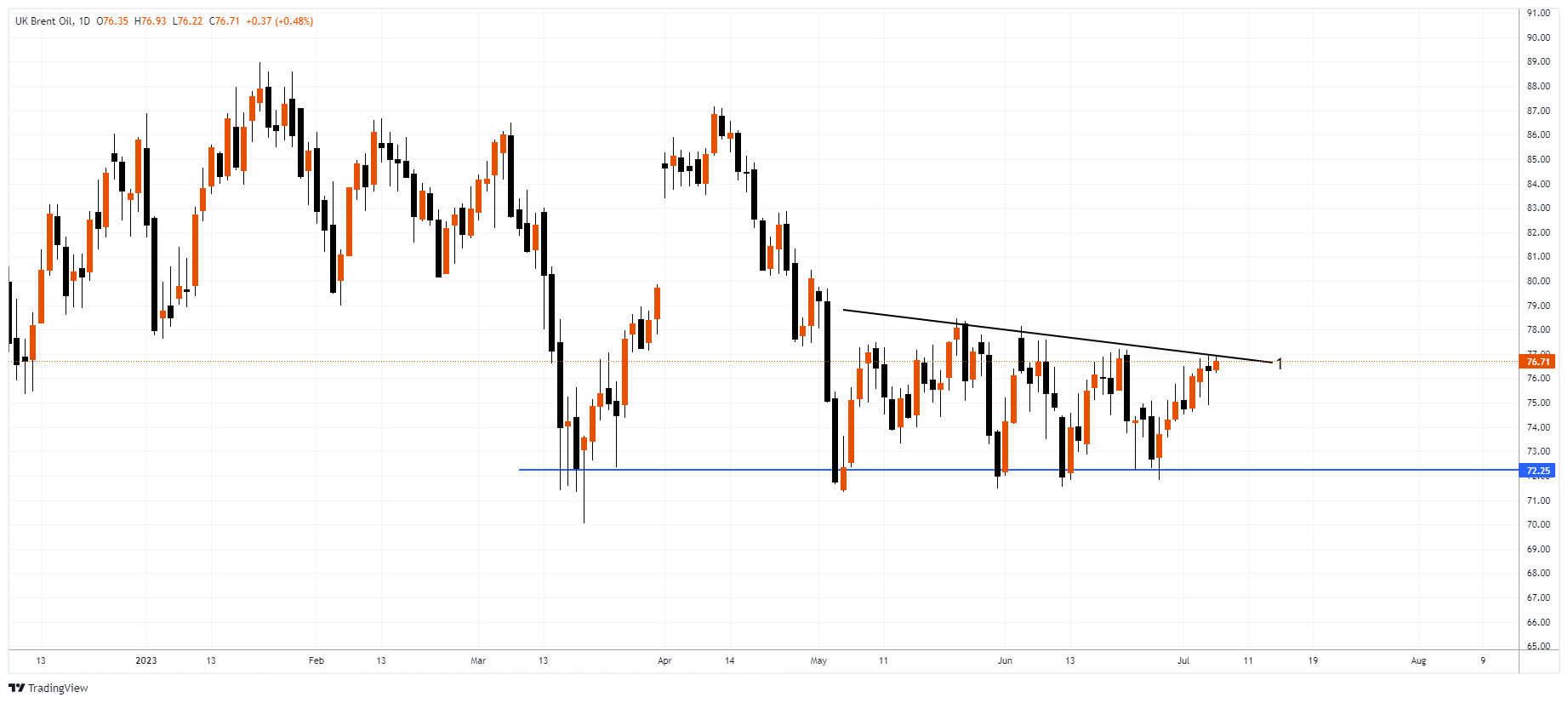 XBRUSD Chart Image