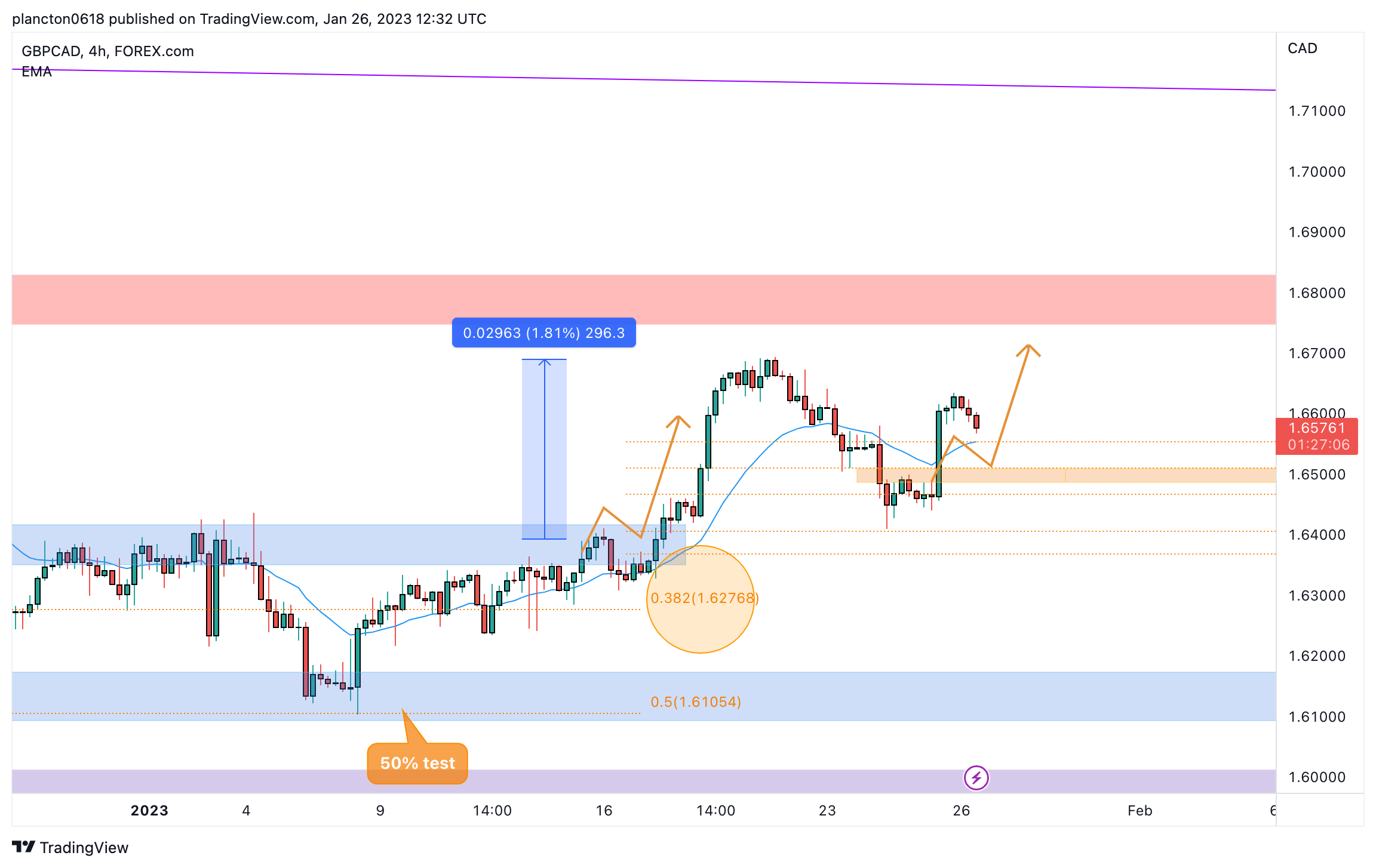 FOREXCOM:GBPCAD Chart Image by InkyGrip