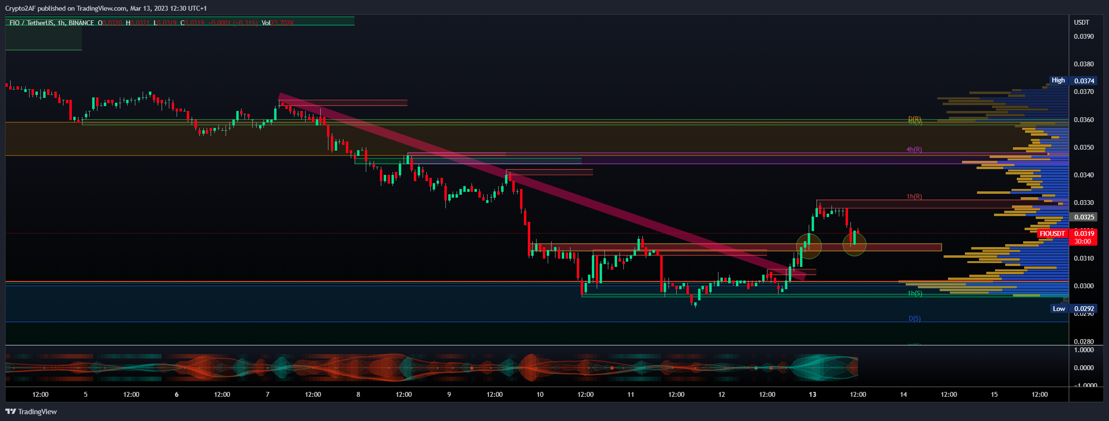BINANCE:FIOUSDT Chart Image by Crypto2AF