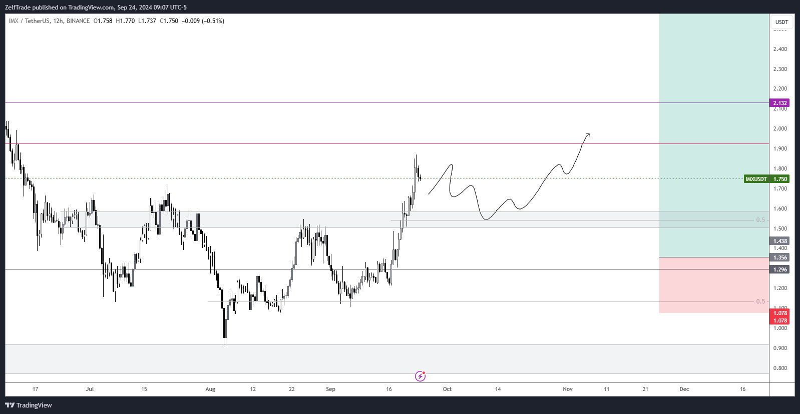 BINANCE:IMXUSDT Chart Image by ZelfTrade
