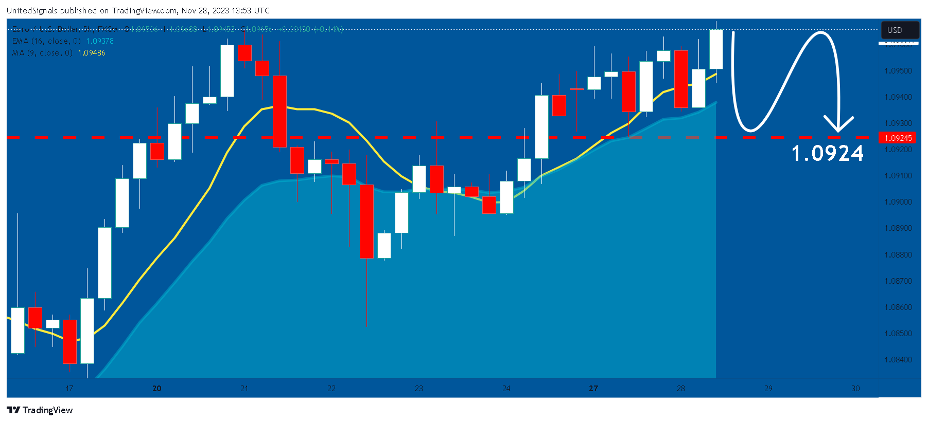 FX:EURUSD Chart Image by UnitedSignals