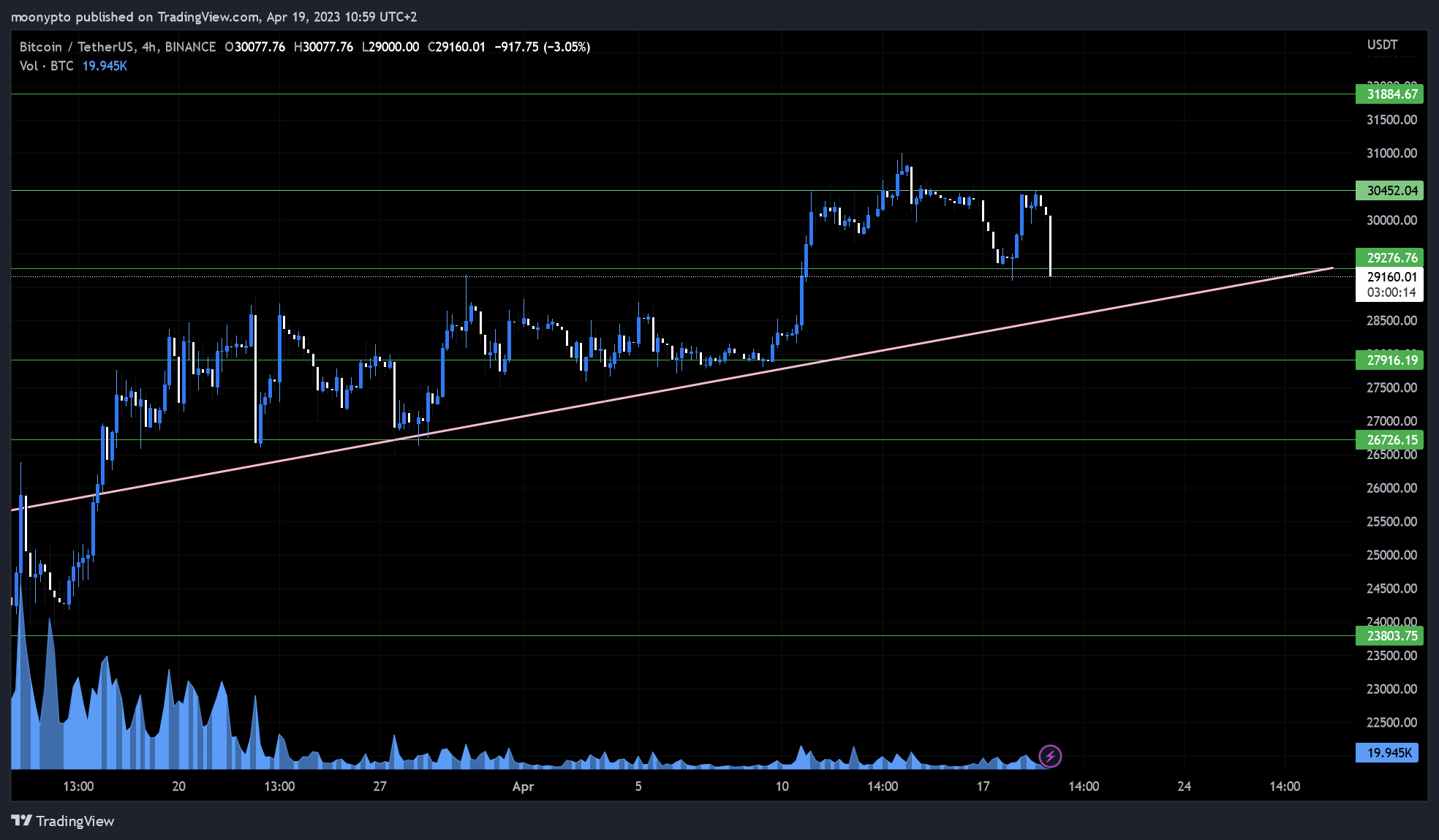 BINANCE:BTCUSDT Chart Image by moonypto