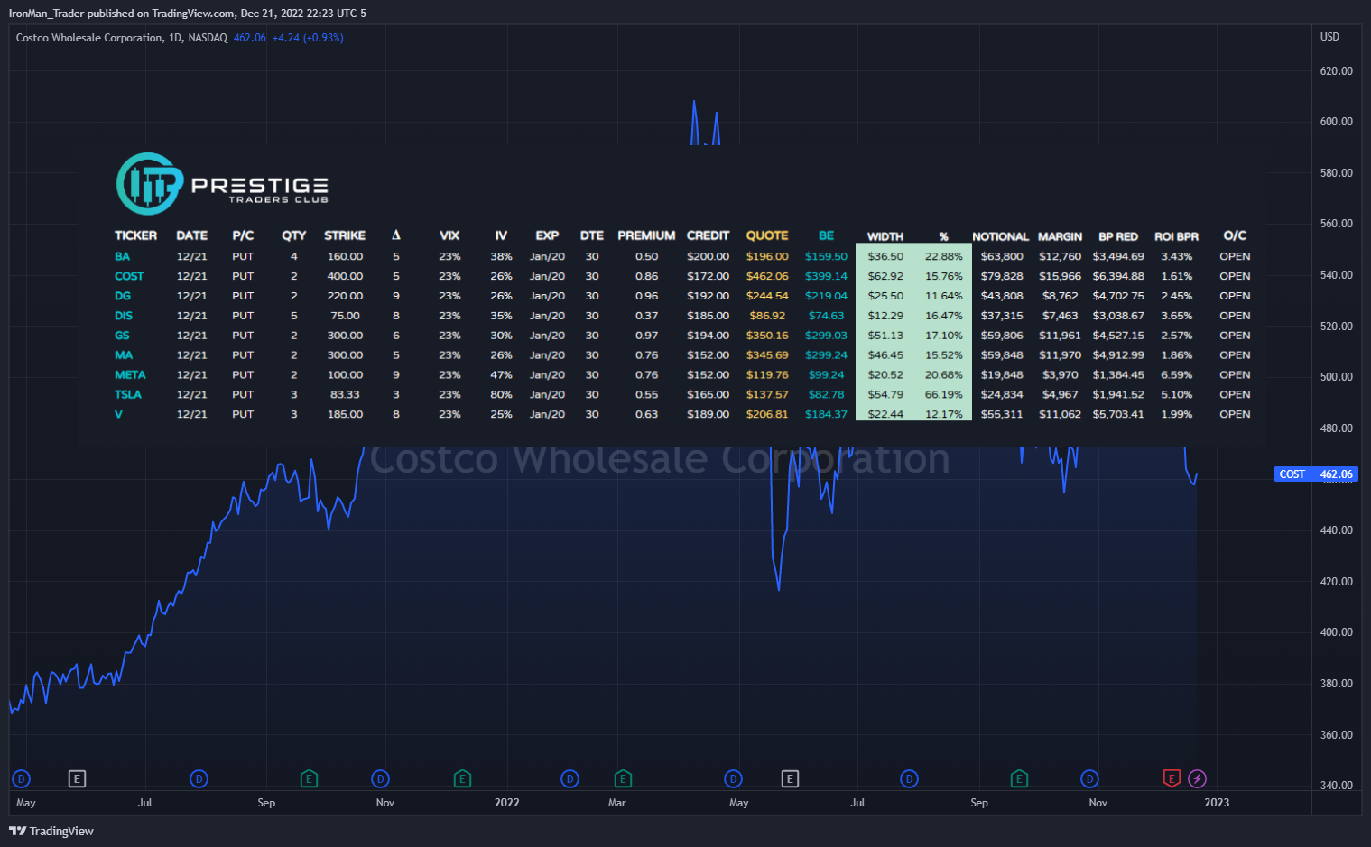 NASDAQ:COST Chart Image by IronMan_Trader