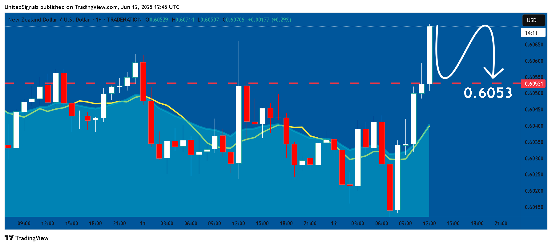 TRADENATION:NZDUSD Chart Image by UnitedSignals