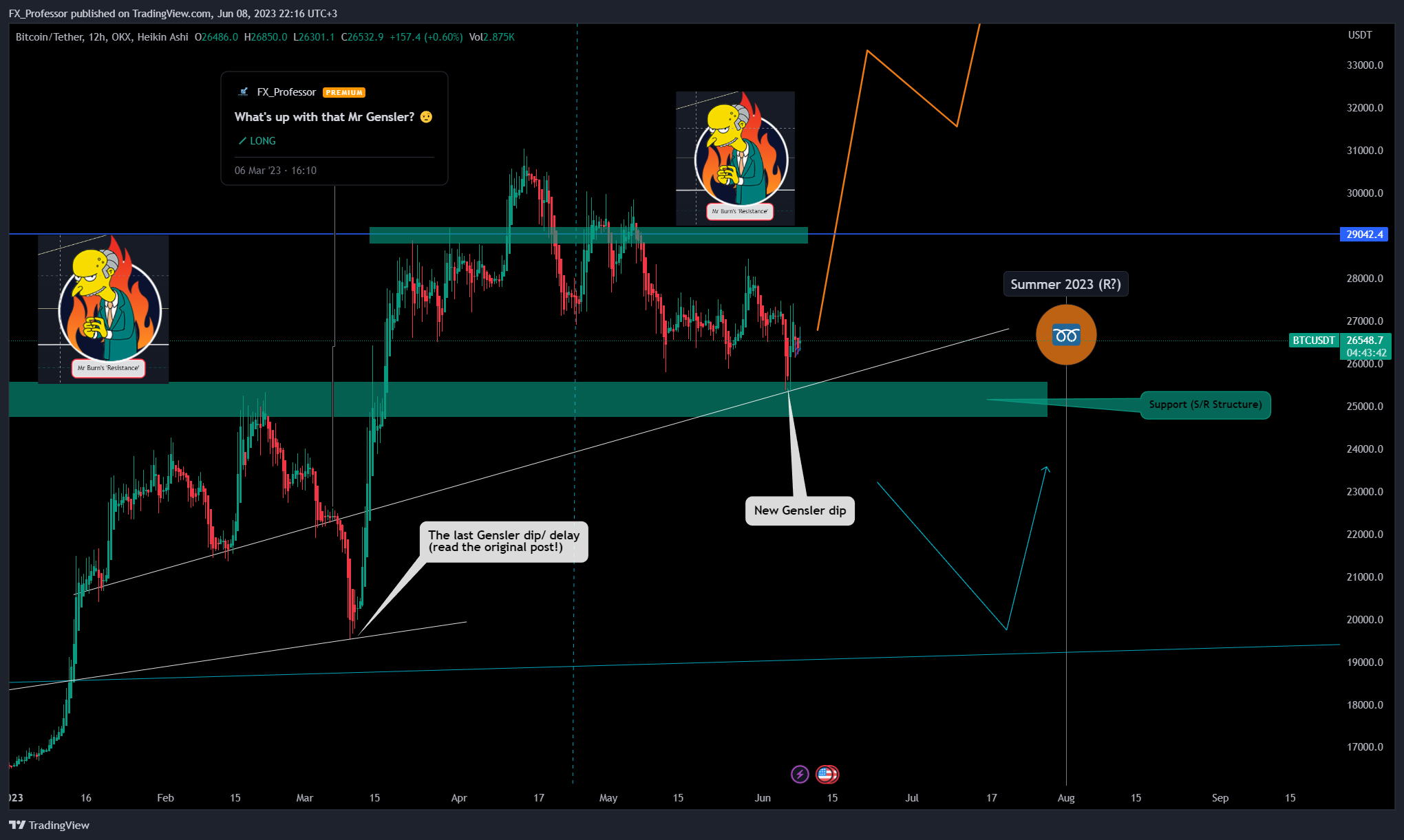 OKX:BTCUSDT Chart Image by FX_Professor