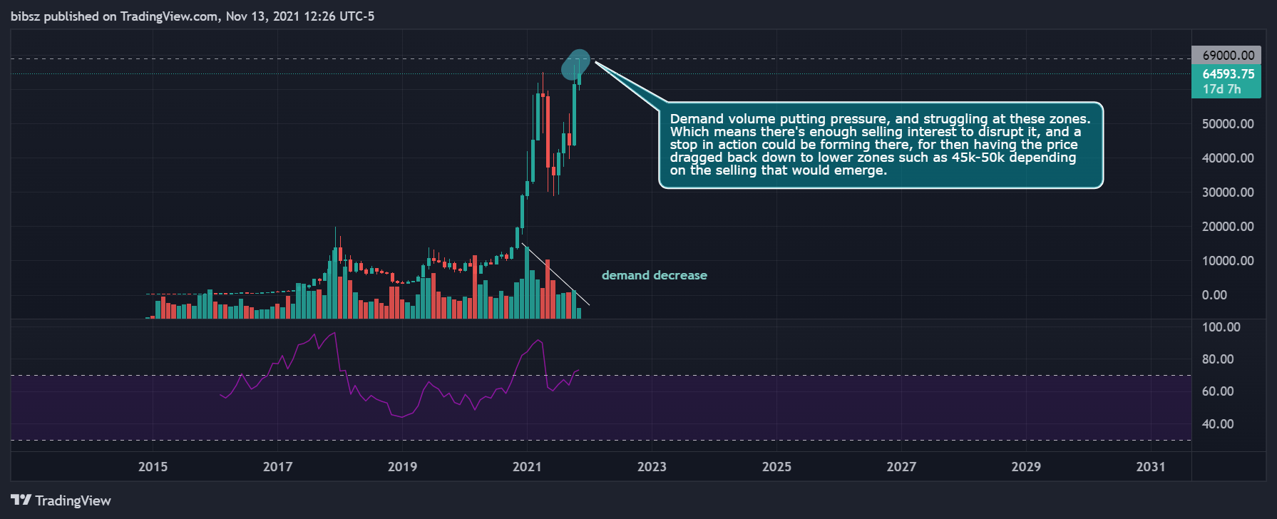COINBASE:BTCUSD Chart Image by bibsz