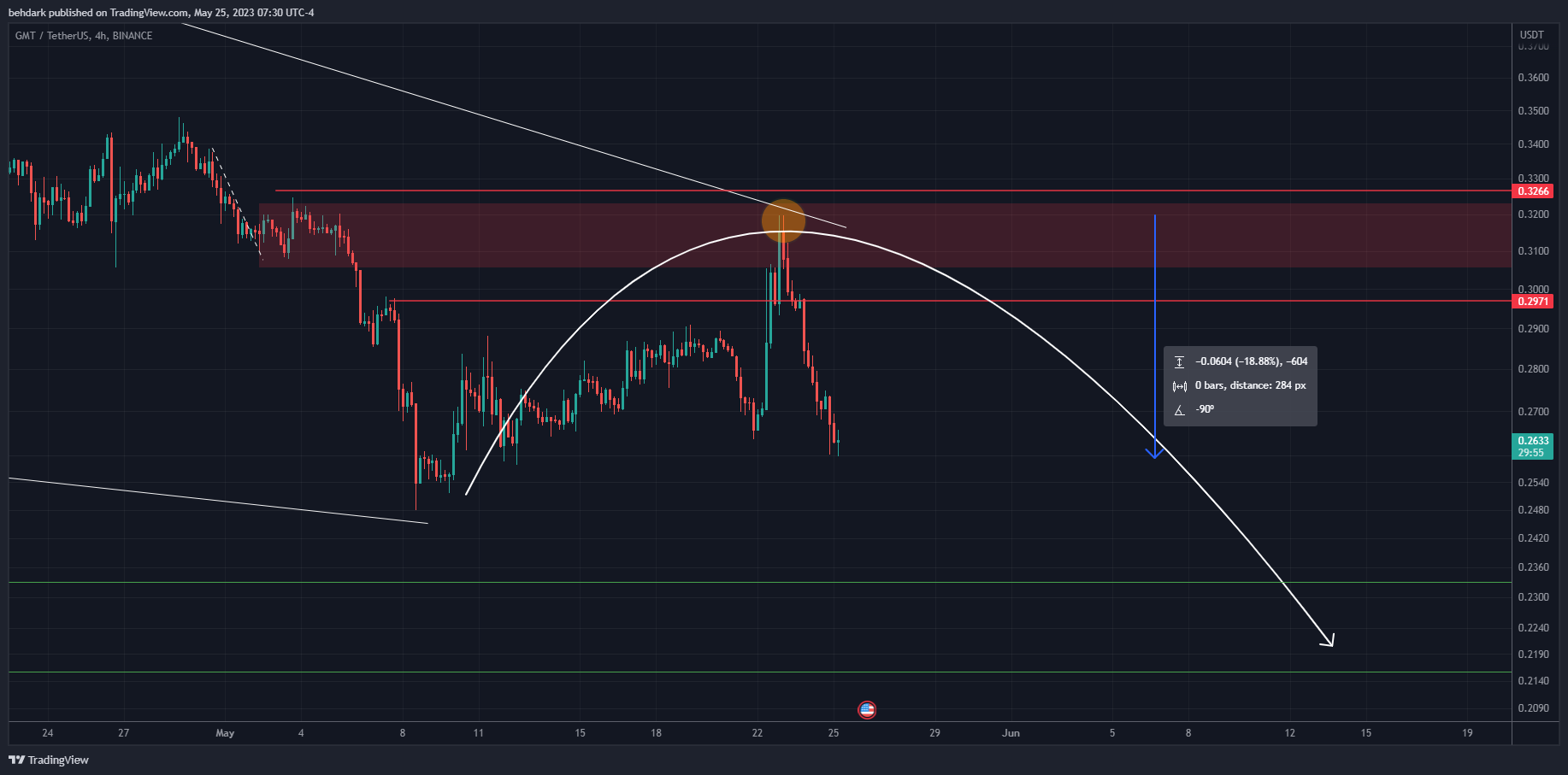 BINANCE:GMTUSDT Chart Image by behdark