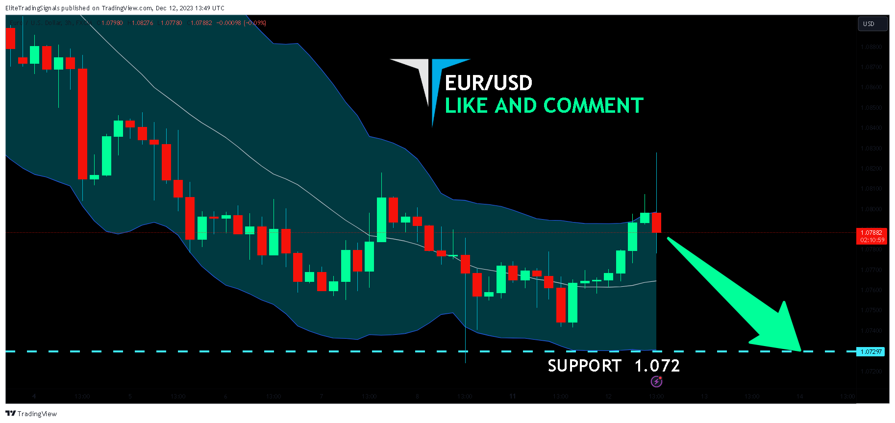 FX:EURUSD Chart Image by EliteTradingSignals