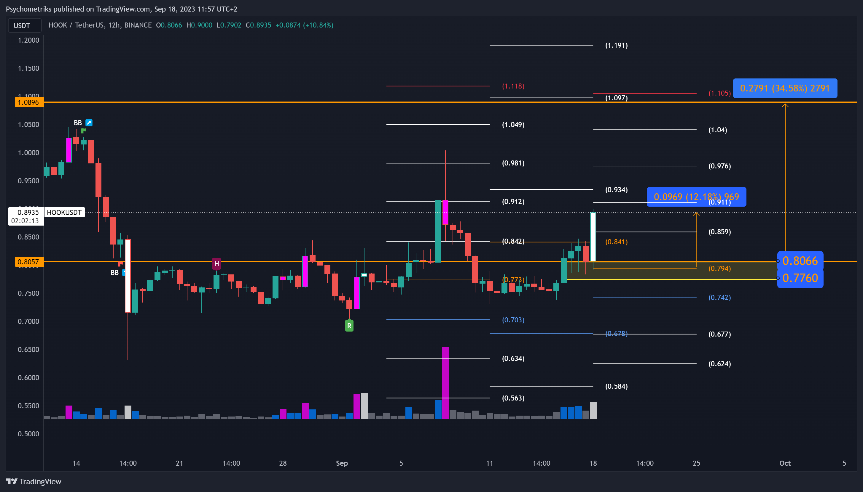 BINANCE:HOOKUSDT Chart Image by Psychometriks