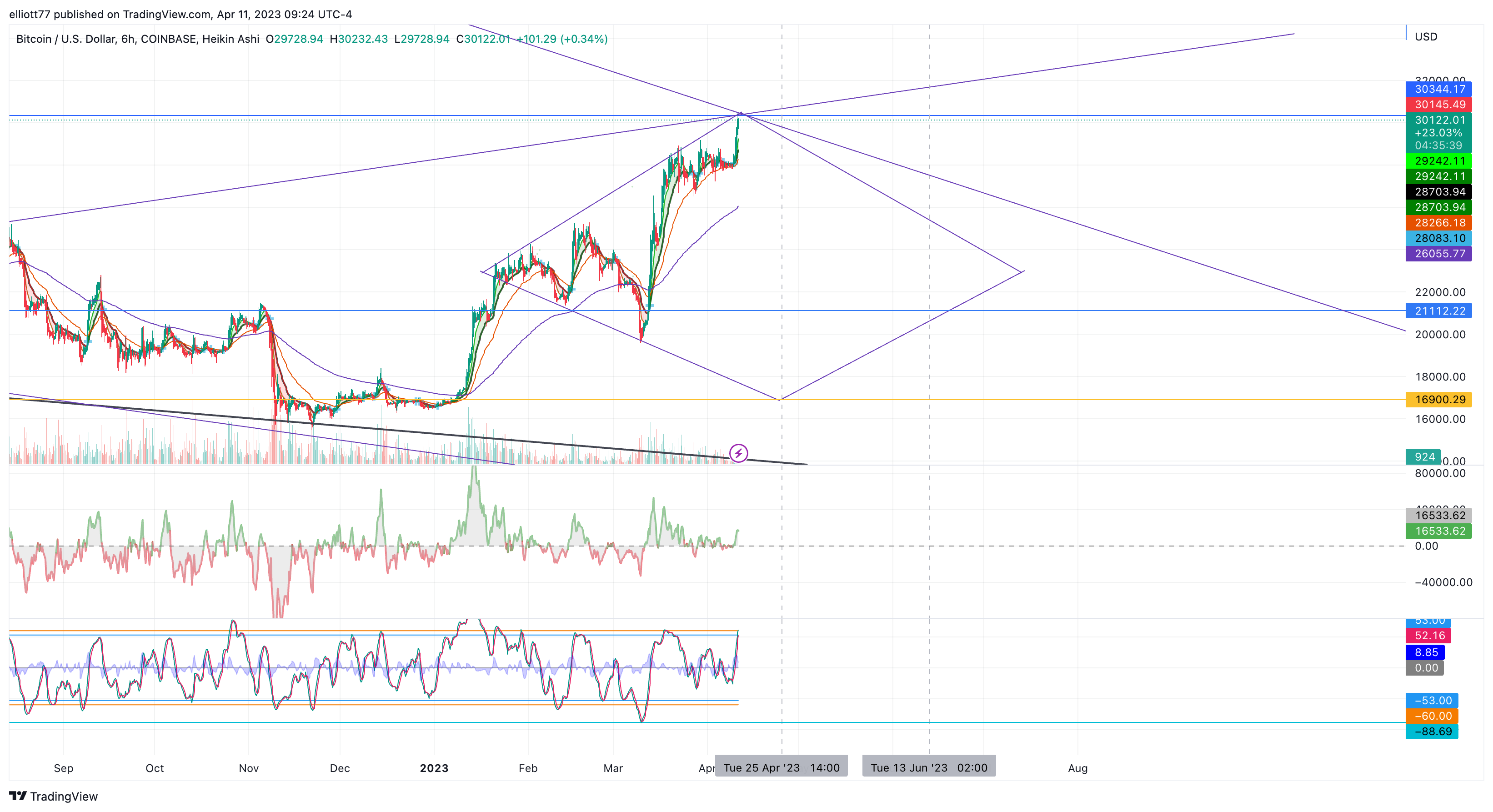 COINBASE:BTCUSD Chart Image by elliott77