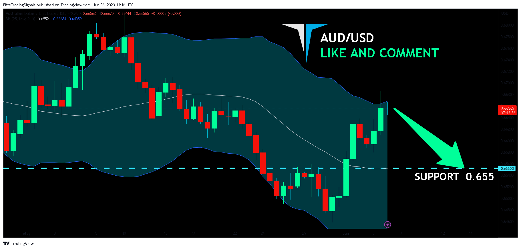 FX:AUDUSD Chart Image by EliteTradingSignals