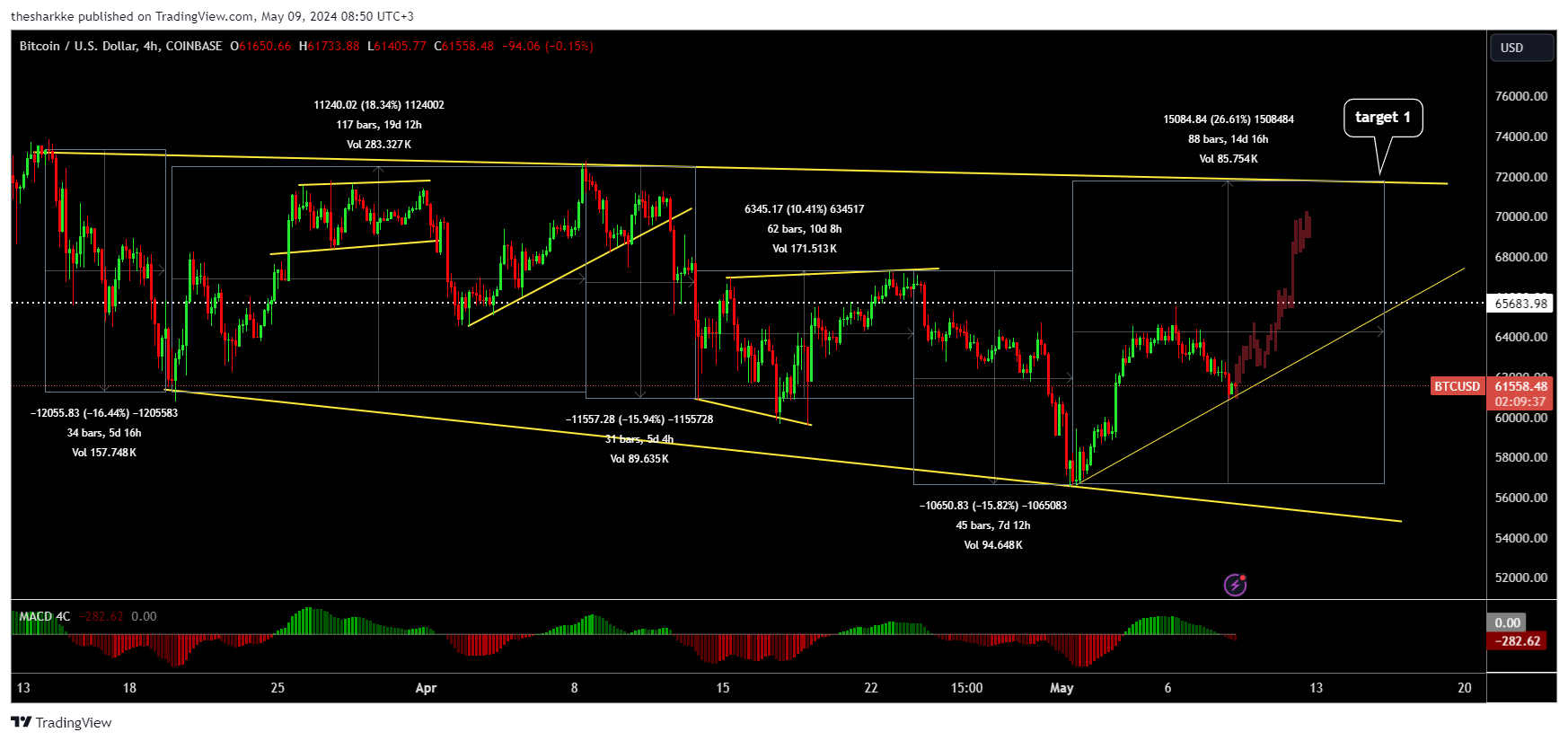 COINBASE:BTCUSD Chart Image by thesharkke