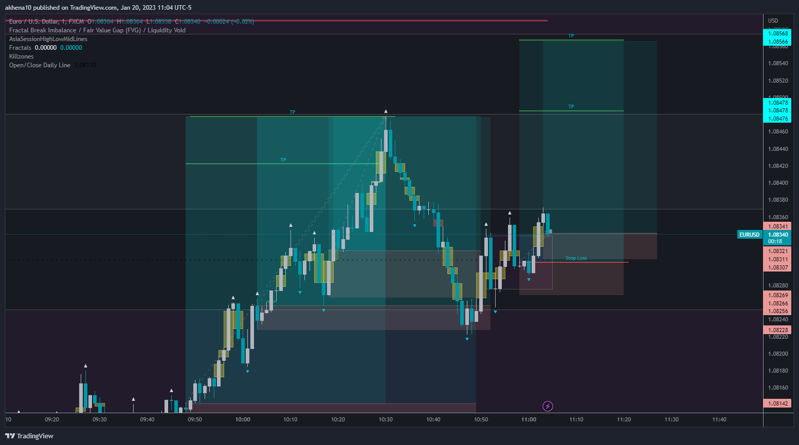 FX:EURUSD Chart Image by akhena10fx
