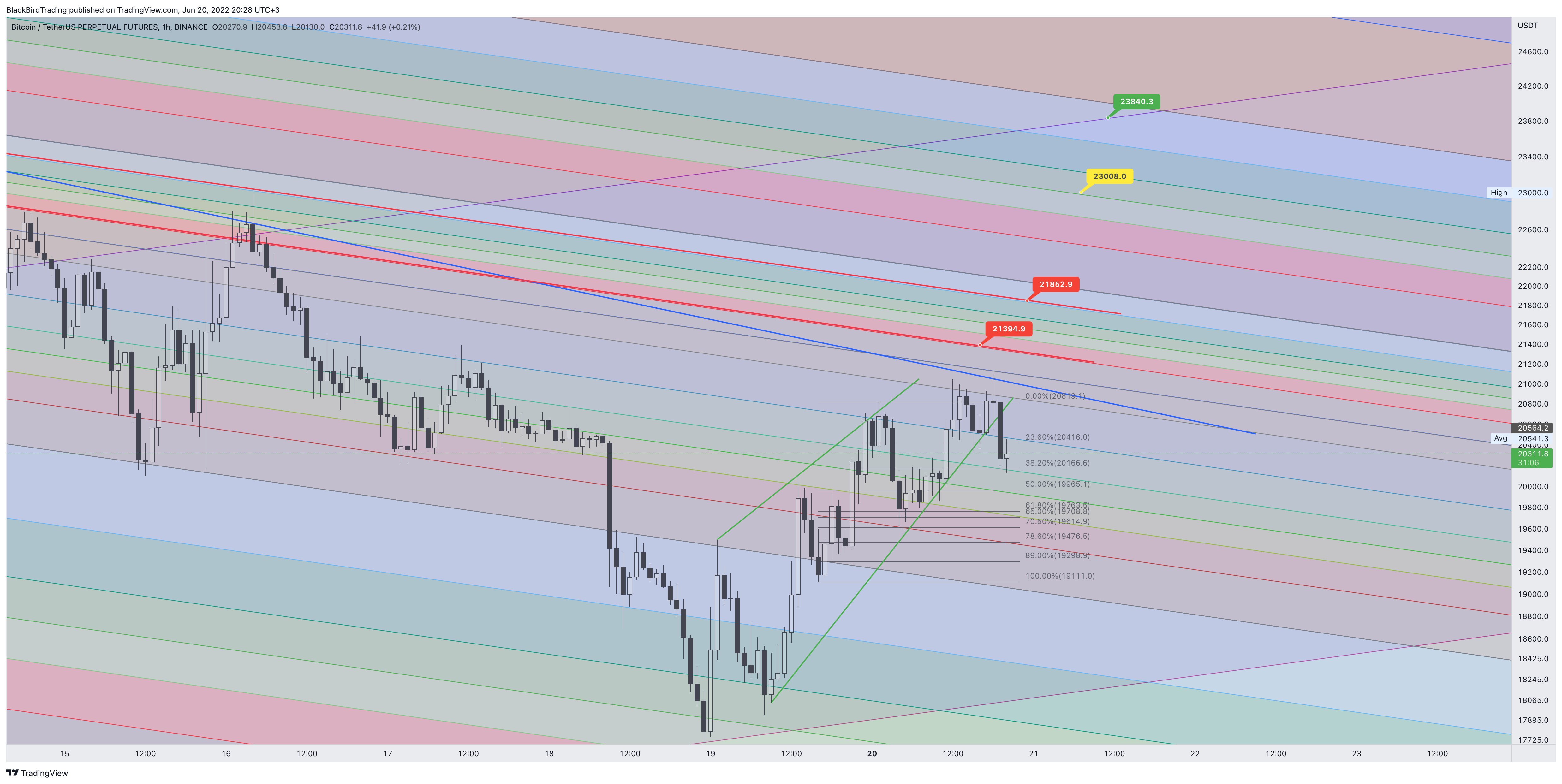 BINANCE:BTCUSDTPERP Chart Image by BlackBirdTrading