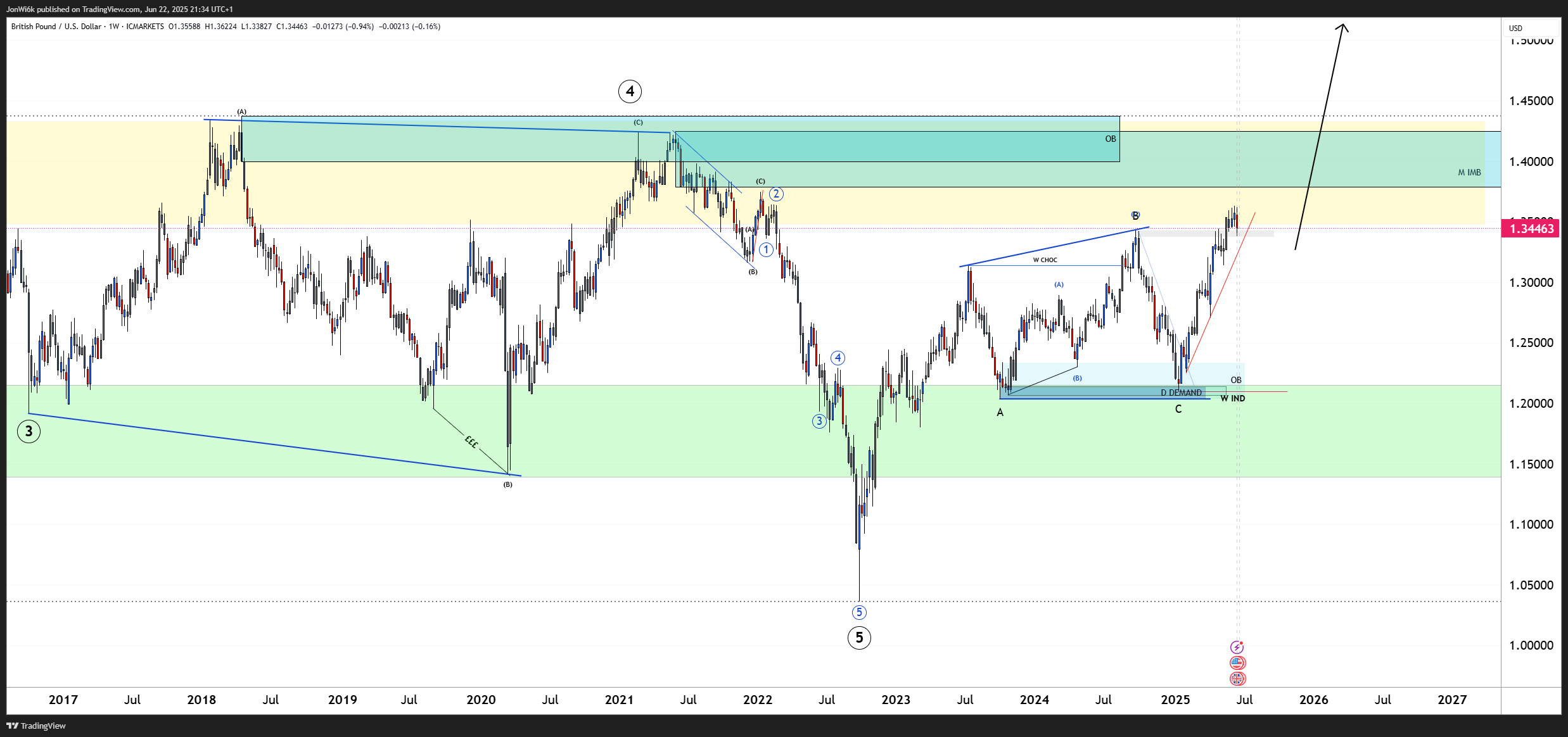 ICMARKETS:GBPUSD Chart Image by JonWi6k