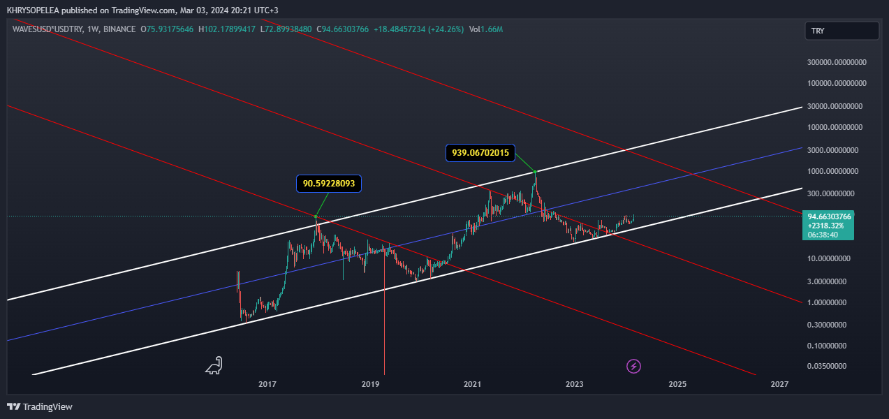 BINANCE:WAVESUSD*FX_IDC:USDTRY Chart Image by KHRYSOPELEA