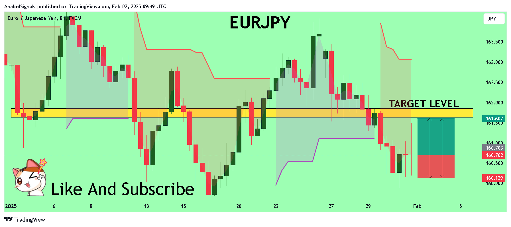 FX:EURJPY Chart Image by AnabelSignals