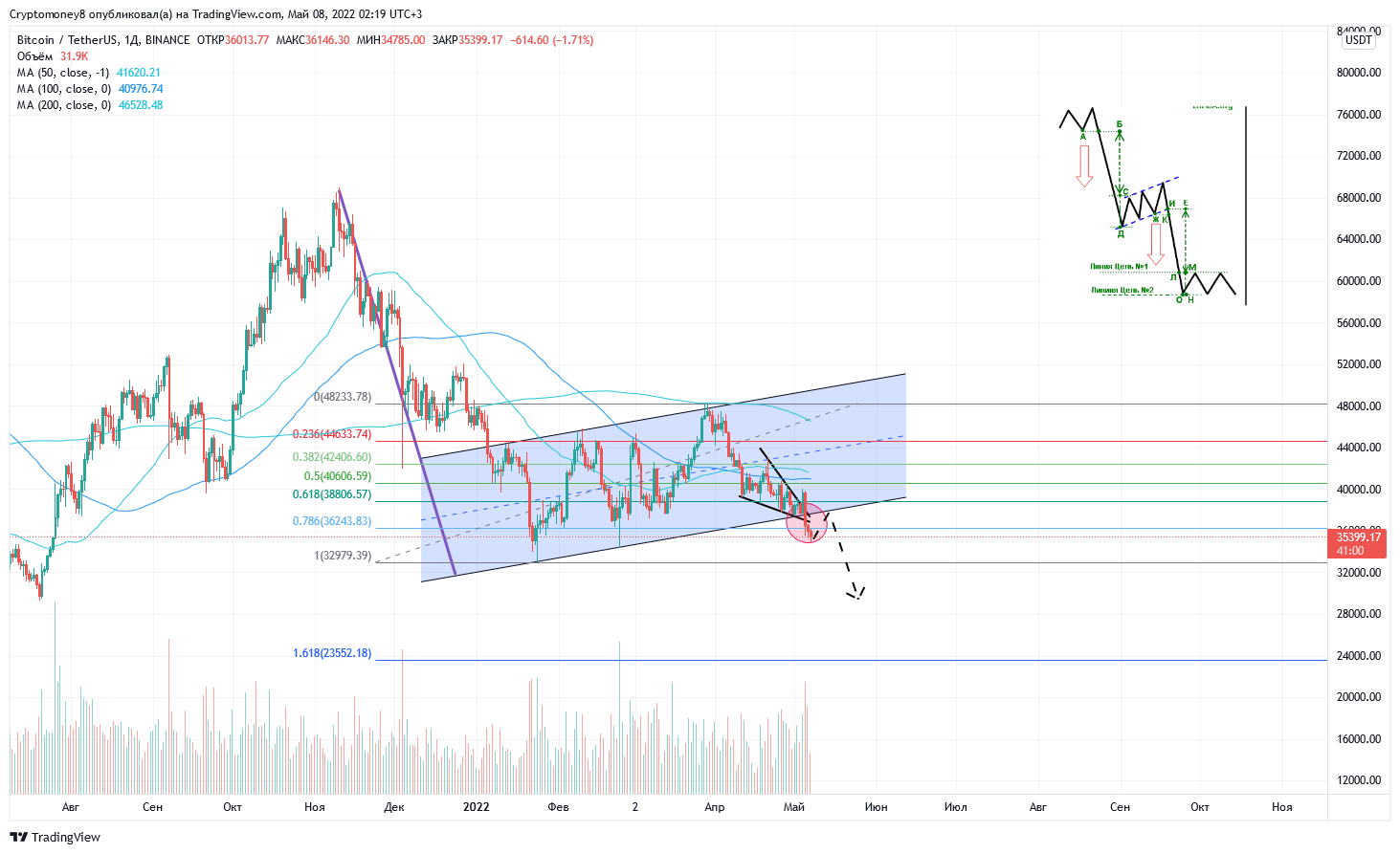 BINANCE:BTCUSDT Chart Image by ViktorTrade888