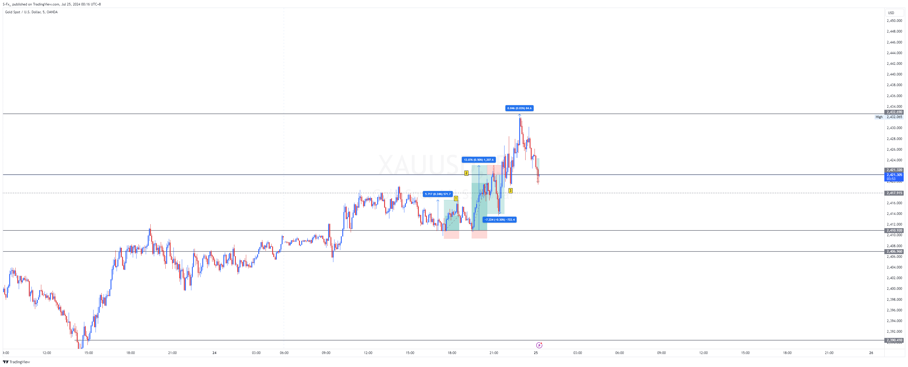 OANDA:XAUUSD Chart Image by S-Fx_