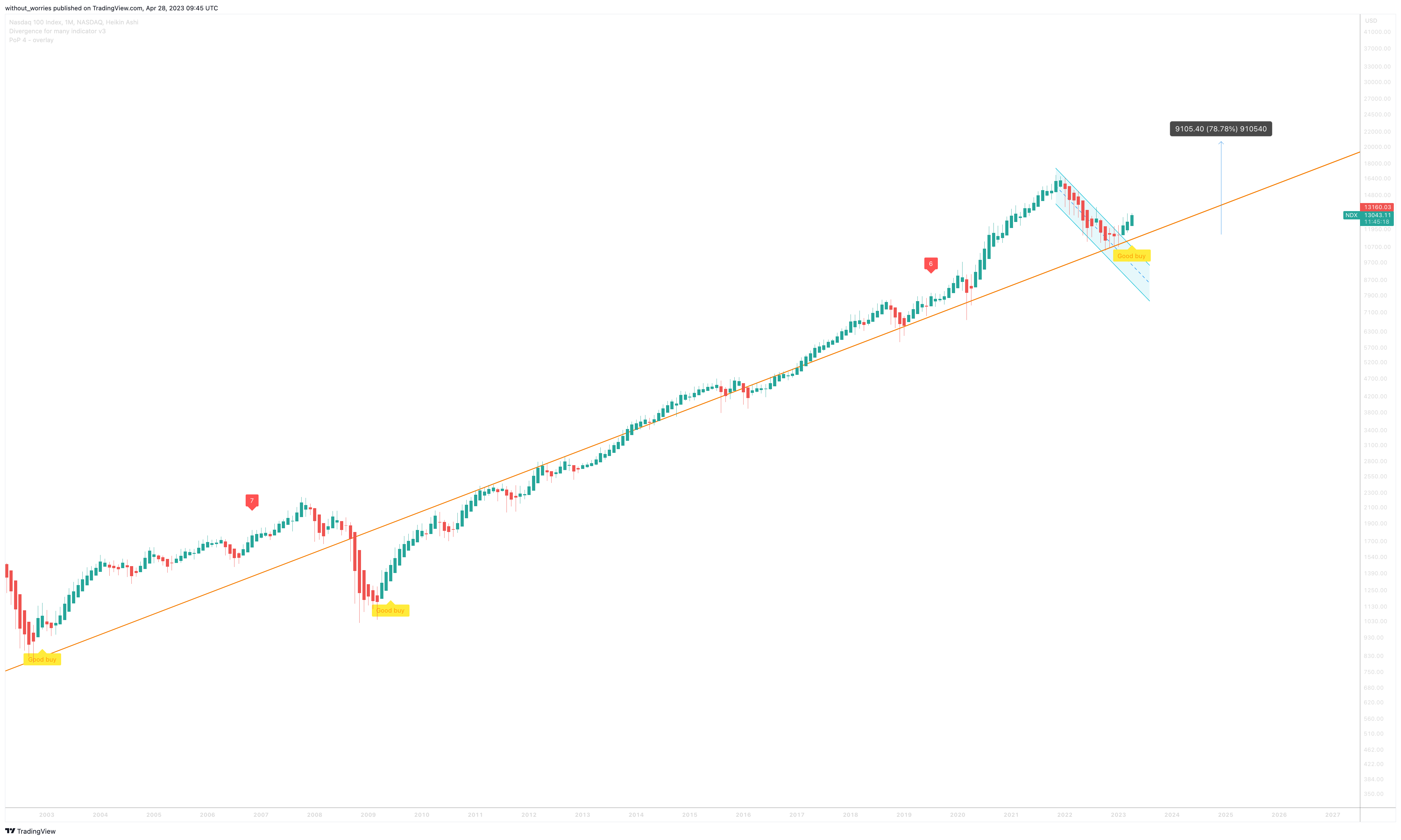 NASDAQ:NDX Chart Image by without_worries