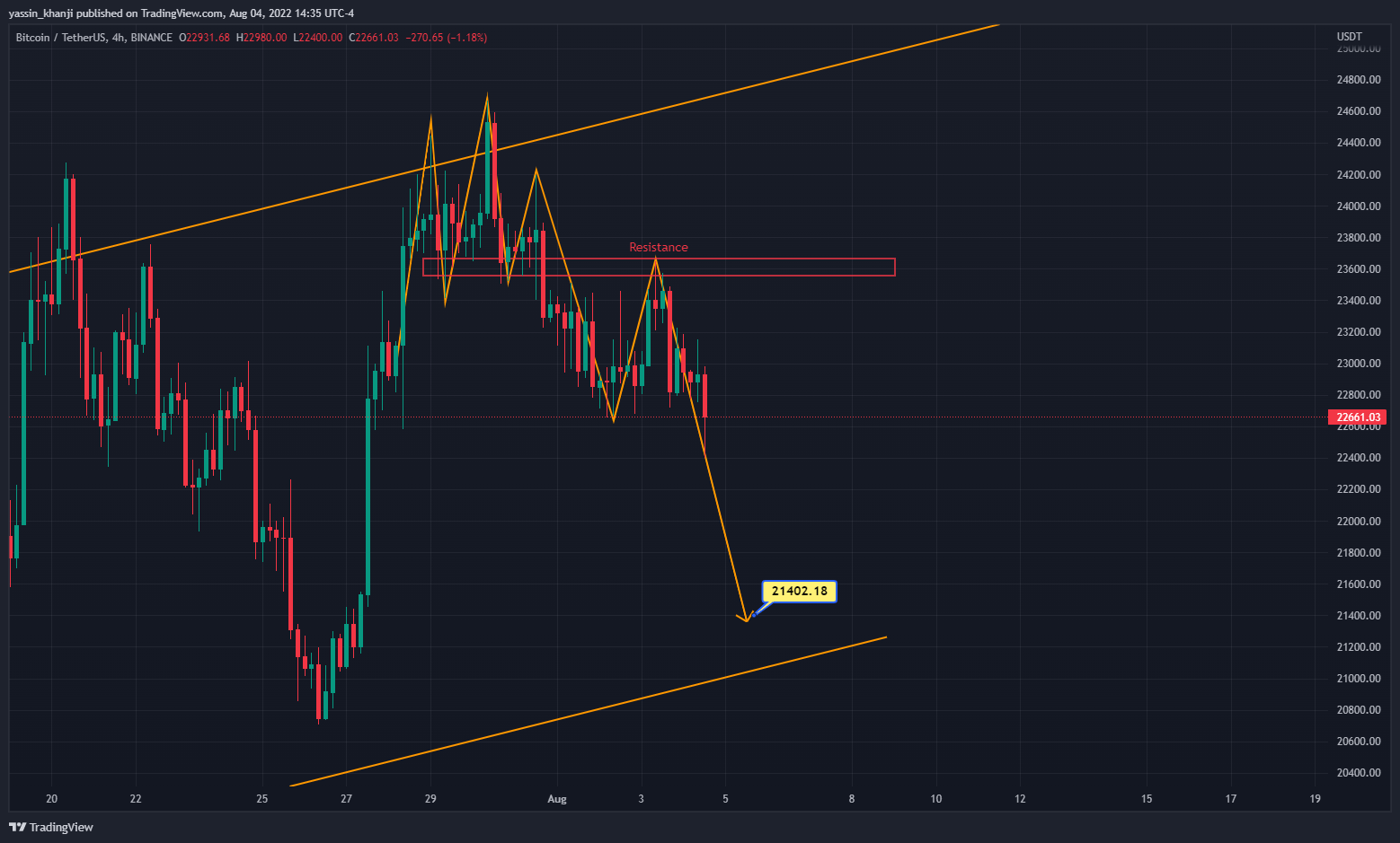 BINANCE:BTCUSDT Chart Image by yassin_khanji